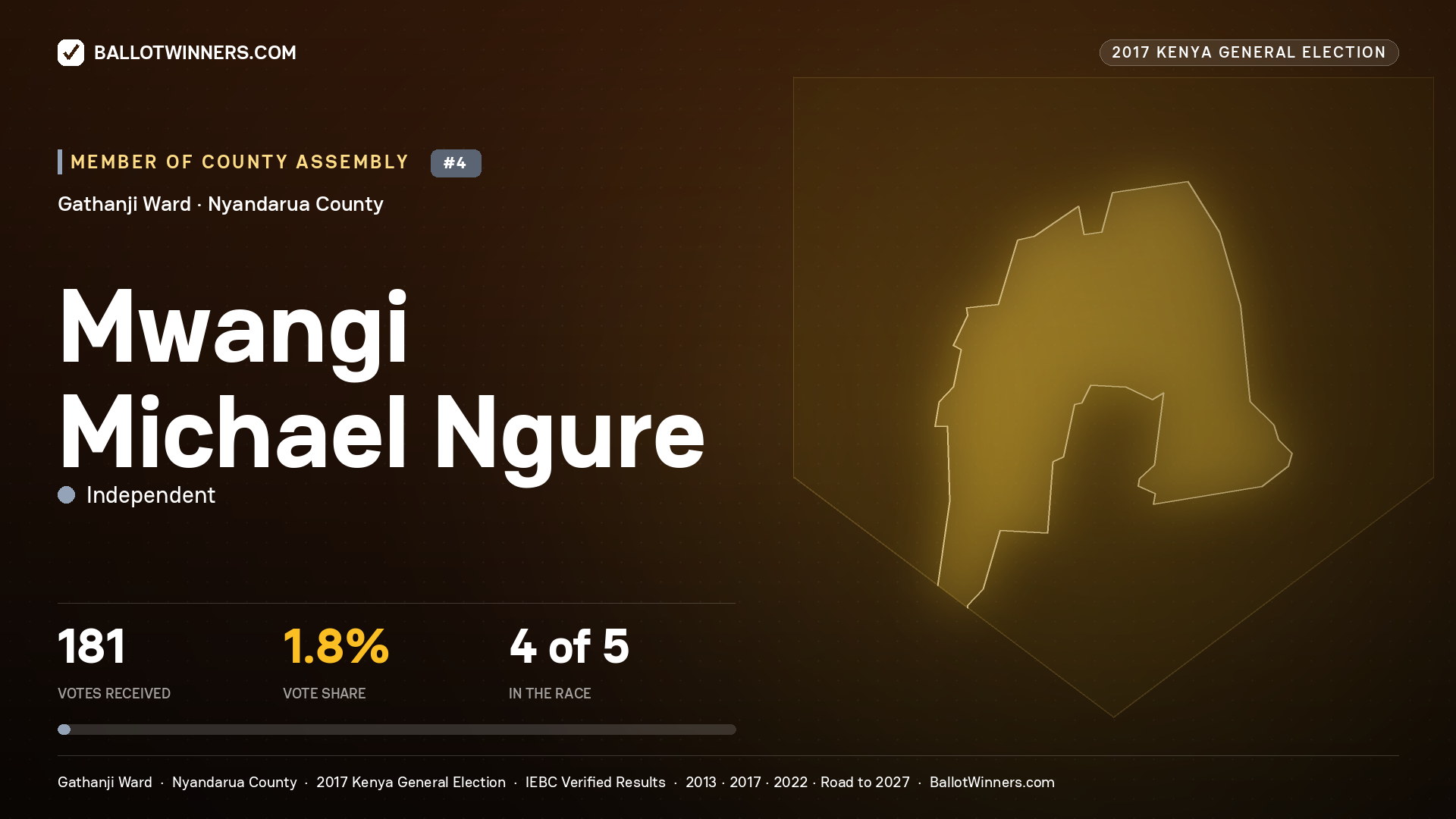 MWANGI MICHAEL NGURE, INDEPENDENT, contested Member of County Assembly for GATHANJI, 181 votes, 2017 Kenya general election.