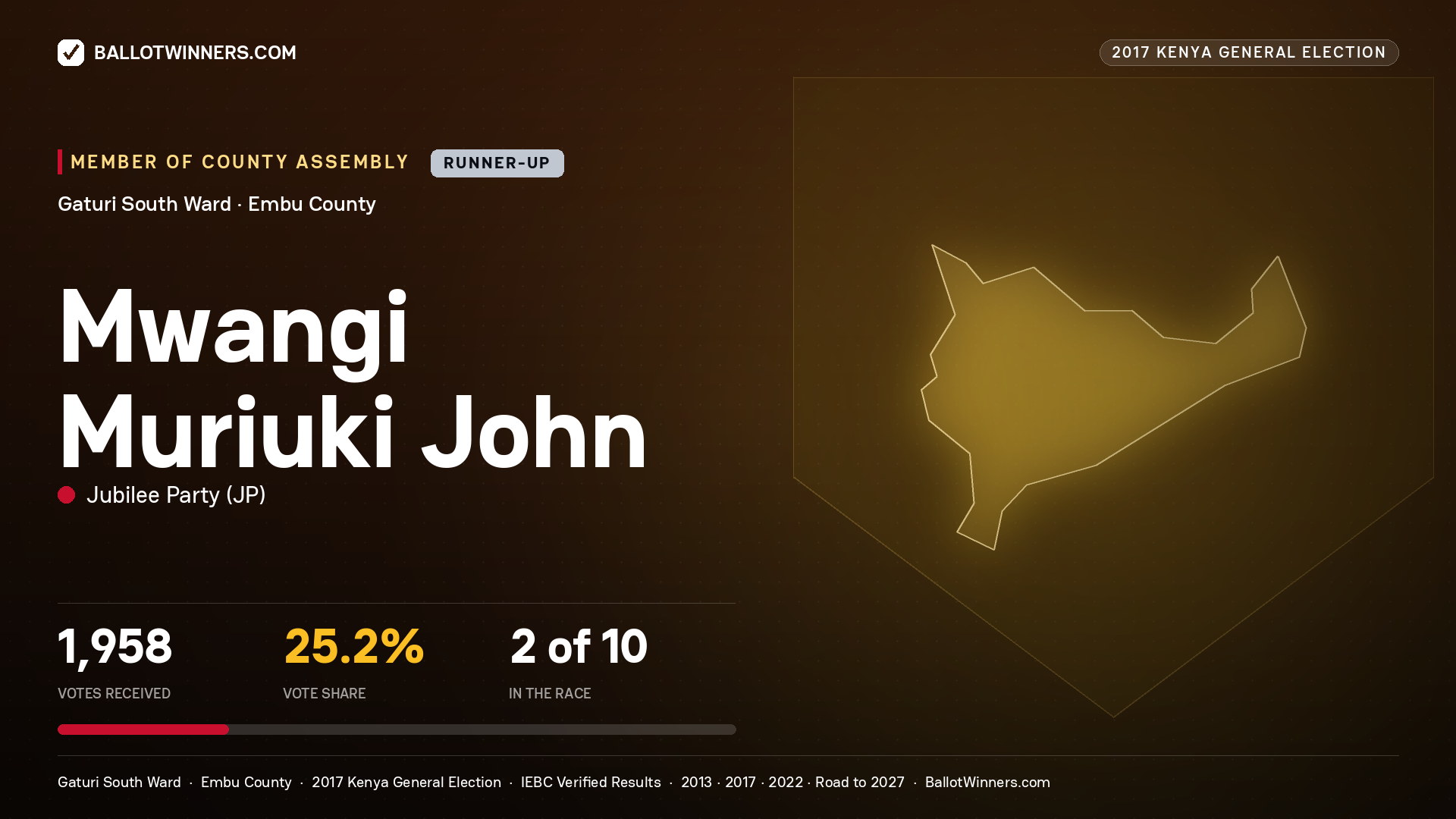MWANGI MURIUKI JOHN, JUBILEE PARTY, contested Member of County Assembly for GATURI SOUTH, 1,958 votes, 2017 Kenya general election.