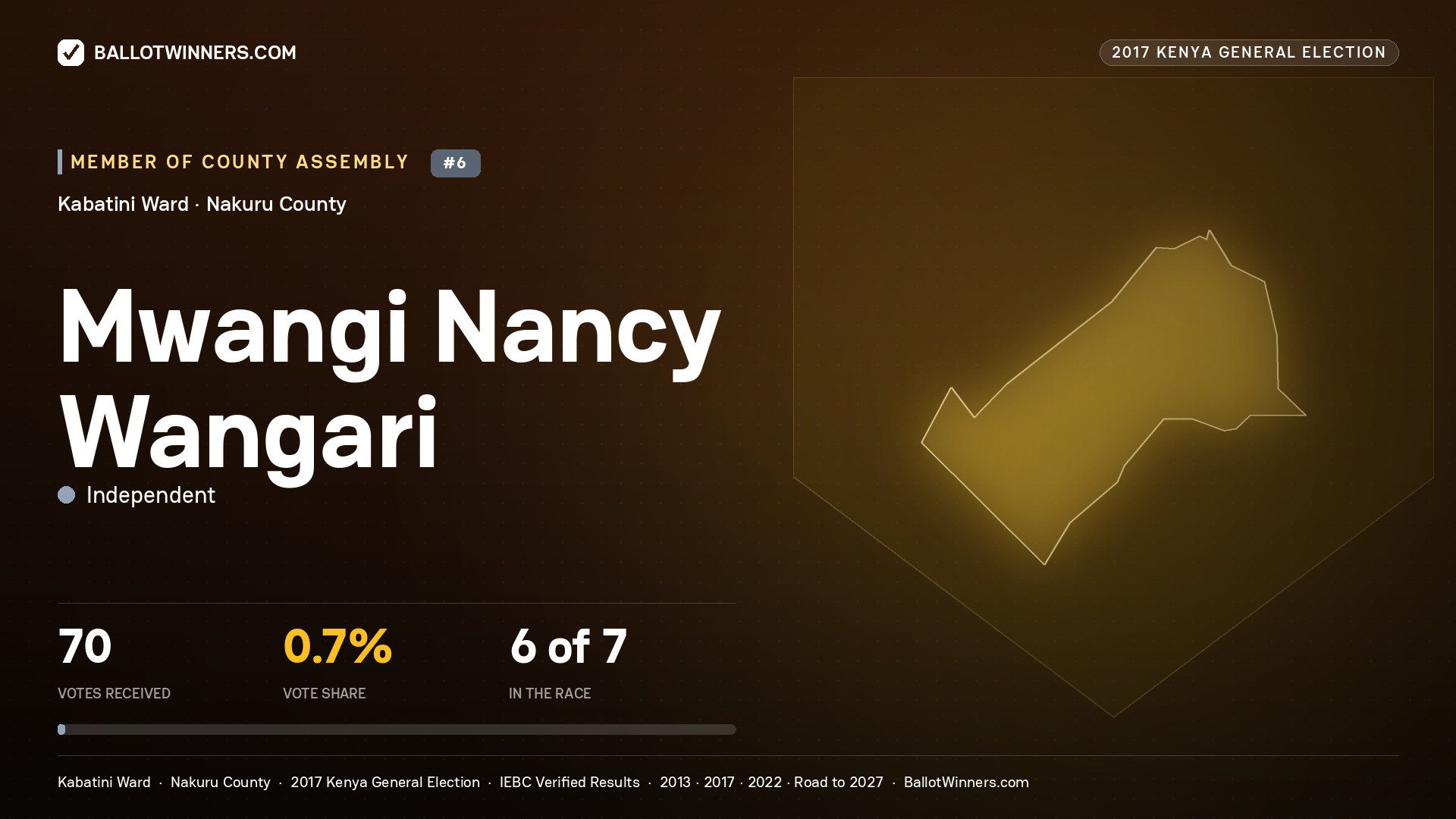 MWANGI NANCY WANGARI, INDEPENDENT, contested Member of County Assembly for KABATINI, 70 votes, 2017 Kenya general election.