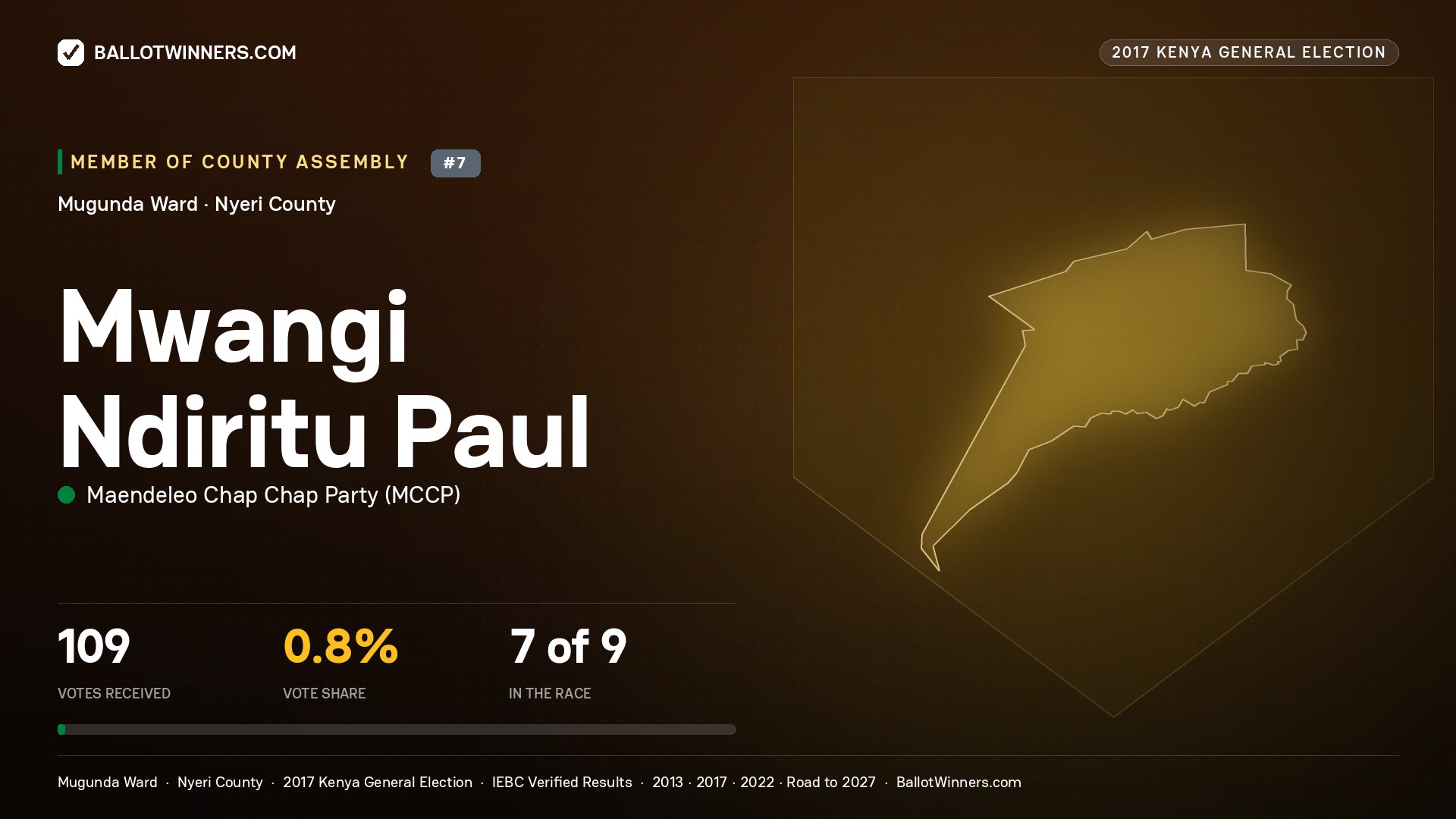 MWANGI NDIRITU PAUL, MAENDELEO CHAP CHAP PARTY, contested Member of County Assembly for MUGUNDA, 109 votes, 2017 Kenya general election.