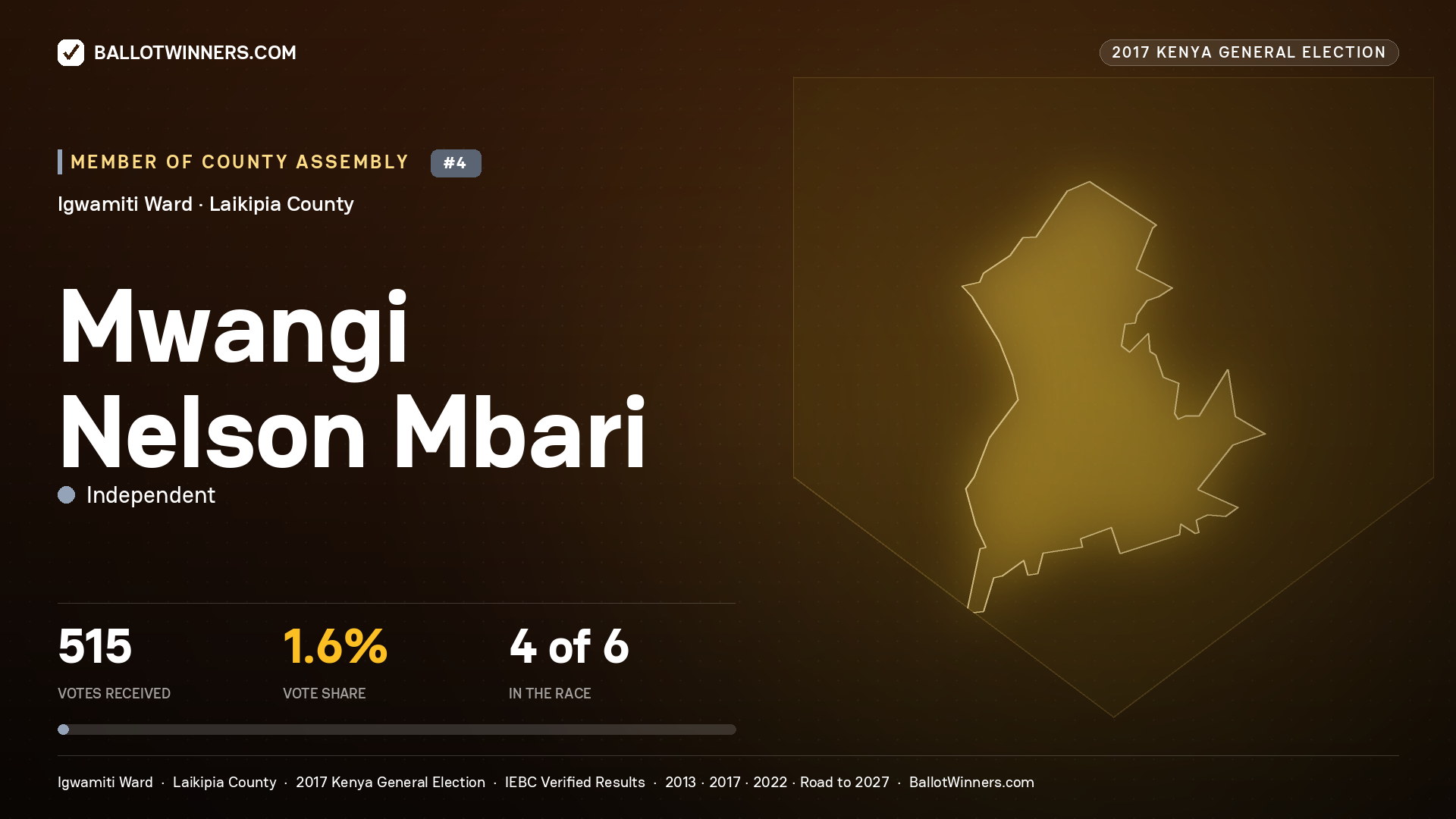 MWANGI NELSON MBARI, INDEPENDENT, contested Member of County Assembly for IGWAMITI, 515 votes, 2017 Kenya general election.
