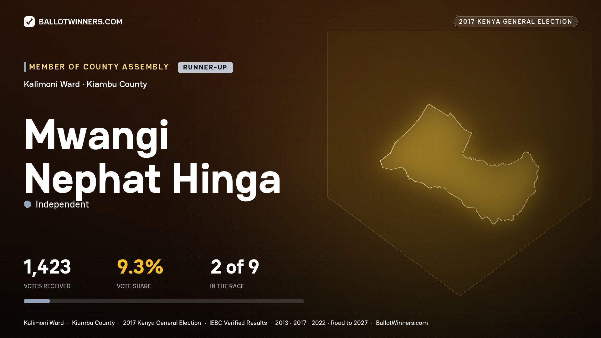 MWANGI NEPHAT HINGA, INDEPENDENT, contested Member of County Assembly for KALIMONI, 1,423 votes, 2017 Kenya general election.