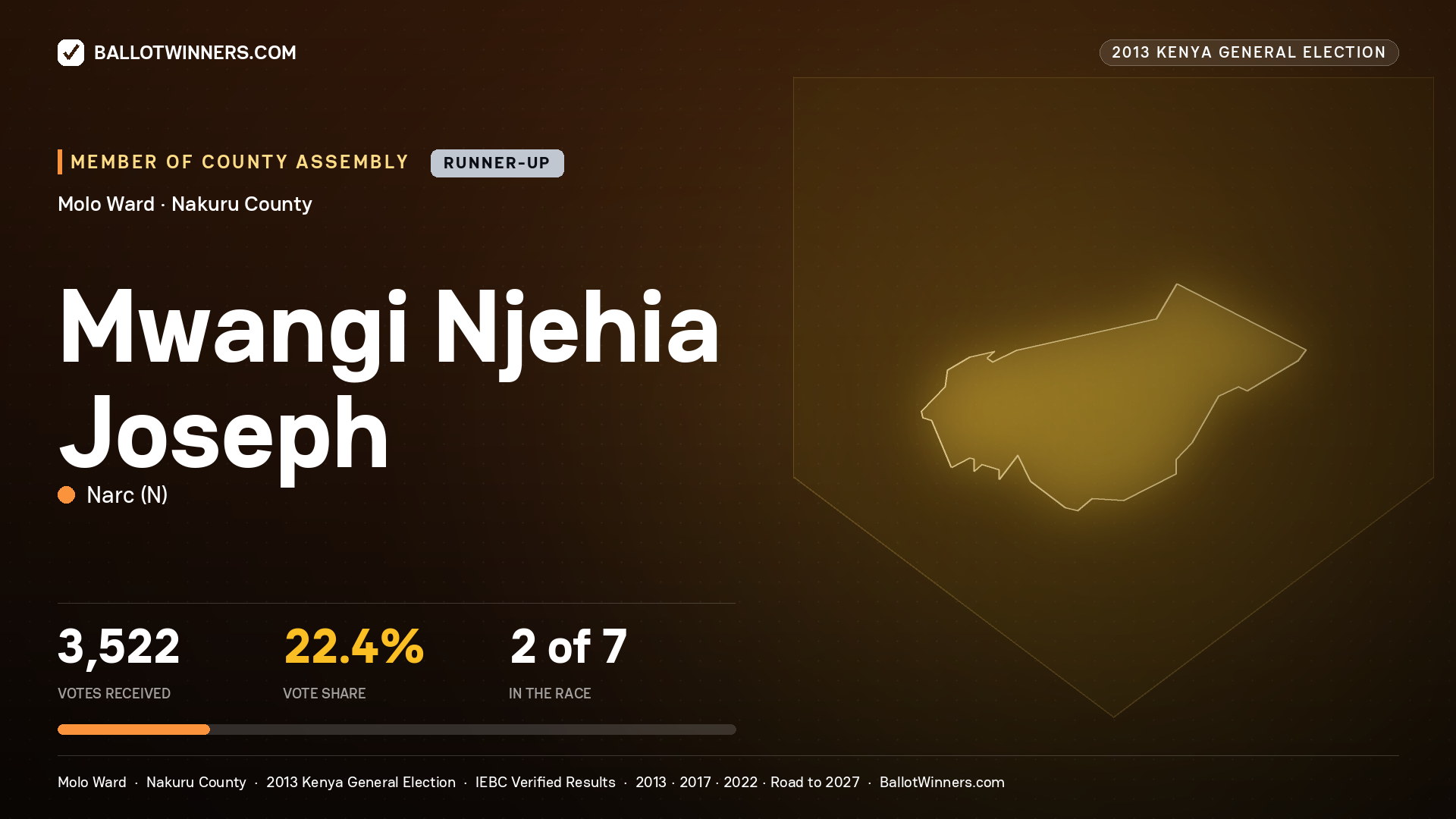 MWANGI NJEHIA JOSEPH, contested Member of County Assembly for MOLO, 3,522 votes, 2013 Kenya general election.