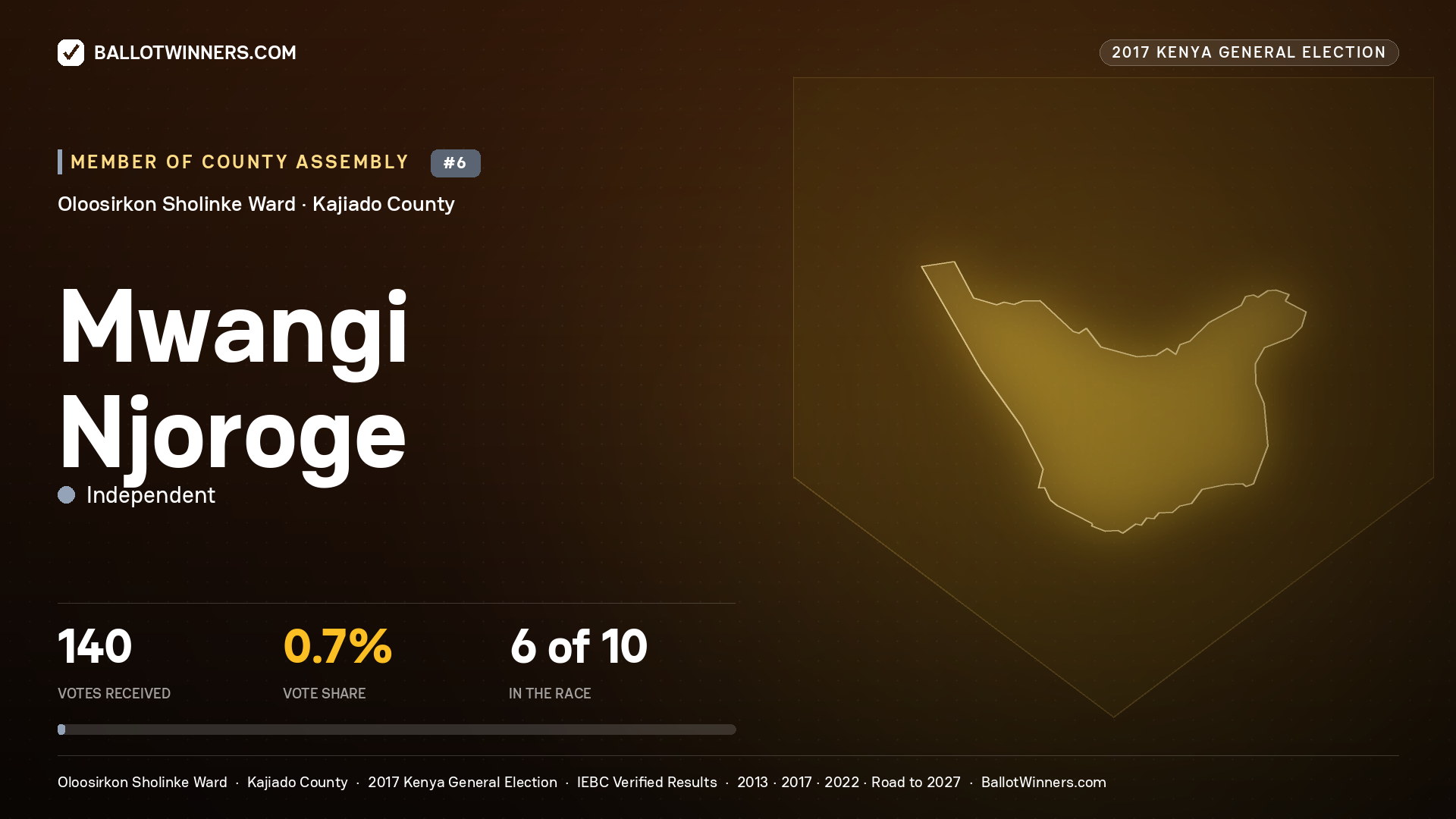 MWANGI NJOROGE, INDEPENDENT, contested Member of County Assembly for OLOOSIRKON SHOLINKE, 140 votes, 2017 Kenya general election.