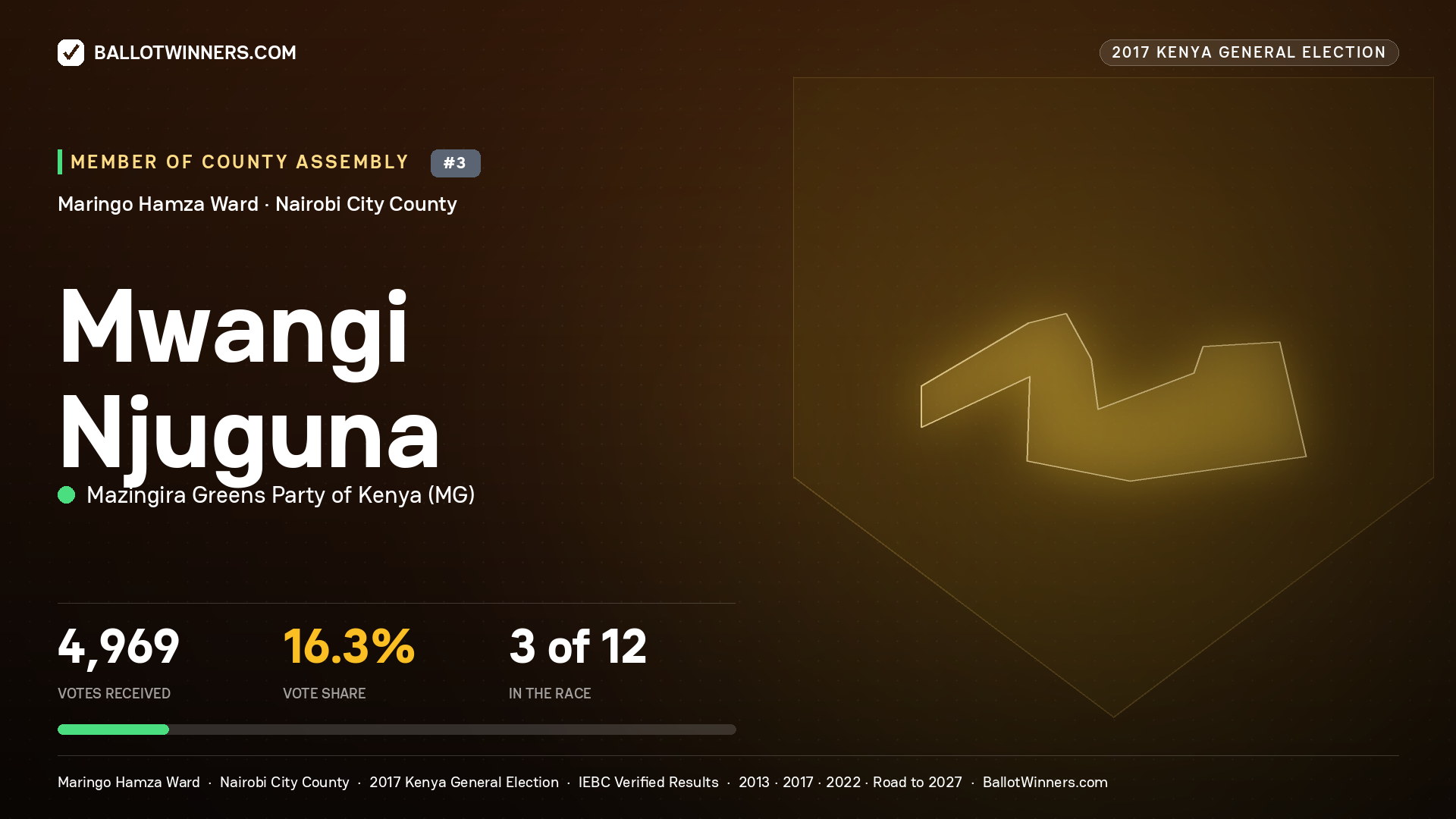 MWANGI NJUGUNA, MAZINGIRA GREENS PARTY OF KENYA, contested Member of County Assembly for MARINGO HAMZA, 4,969 votes, 2017 Kenya general election.