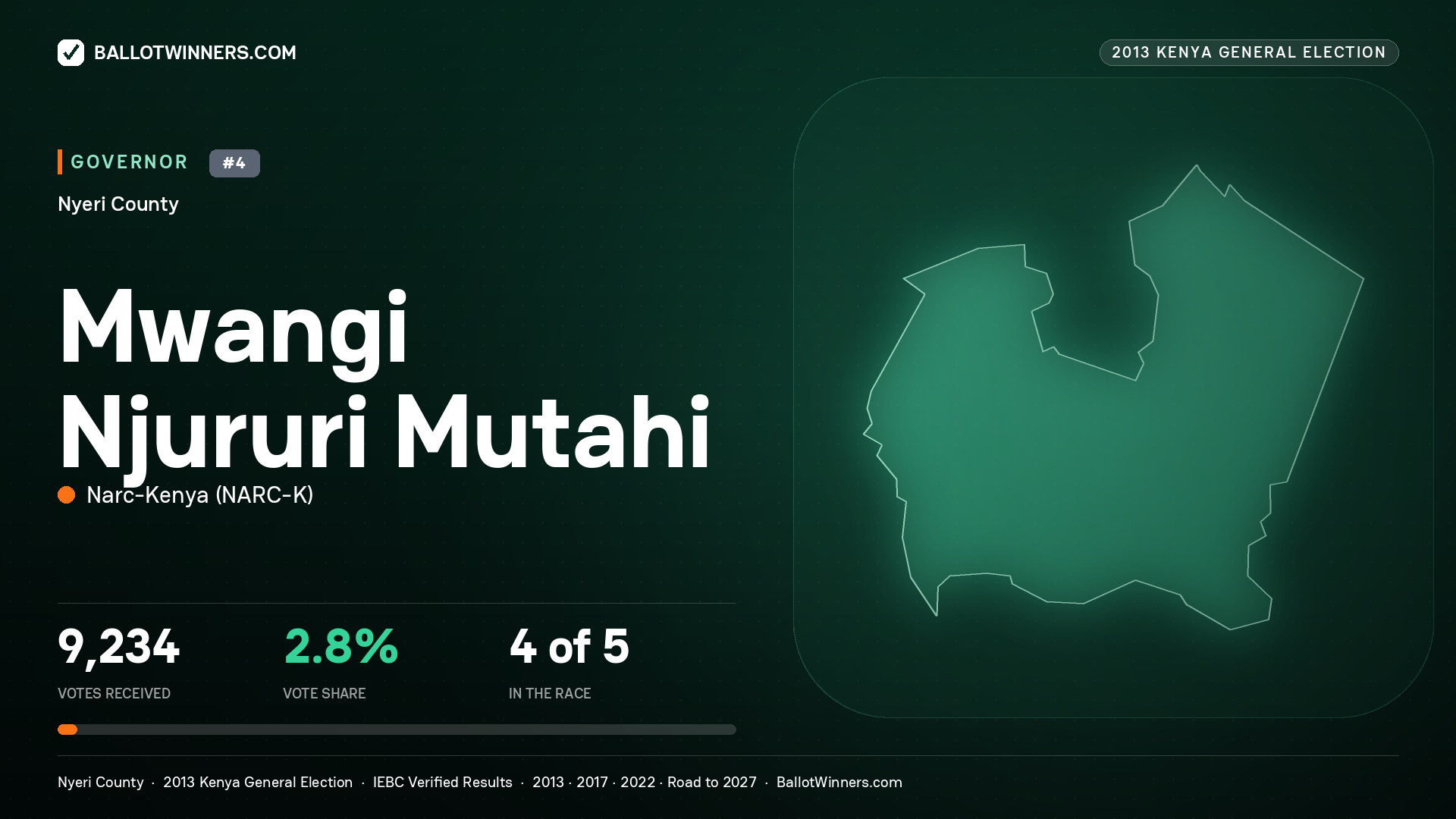 MWANGI NJURURI MUTAHI, NARC-KENYA, contested Governor for NYERI, 9,234 votes, 2013 Kenya general election.