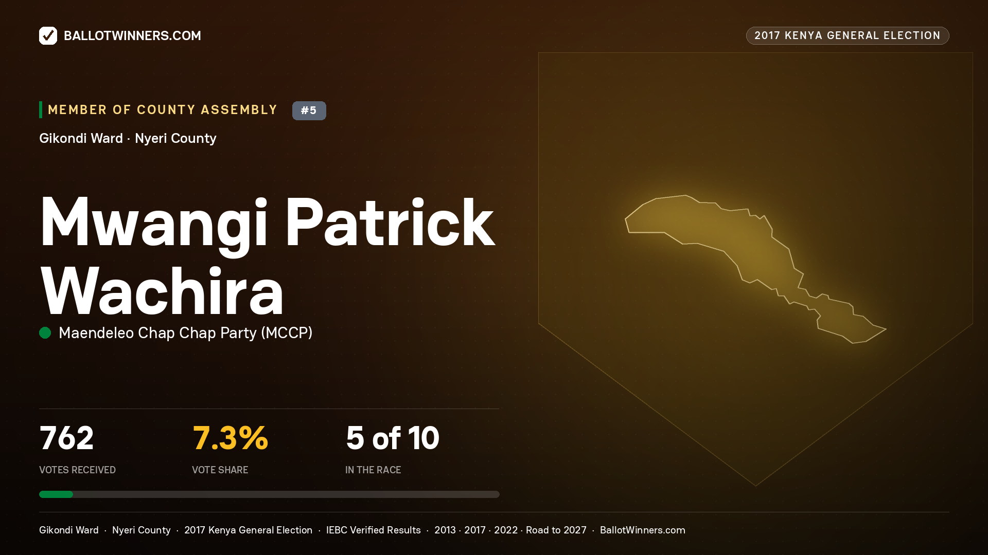 MWANGI PATRICK WACHIRA, MAENDELEO CHAP CHAP PARTY, contested Member of County Assembly for GIKONDI, 762 votes, 2017 Kenya general election.