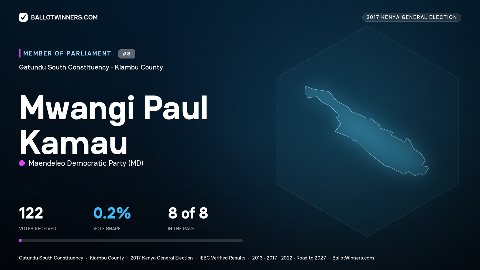 MWANGI PAUL KAMAU, MAENDELEO DEMOCRATIC PARTY, contested Member of Parliament for GATUNDU SOUTH, 122 votes, 2017 Kenya general election.
