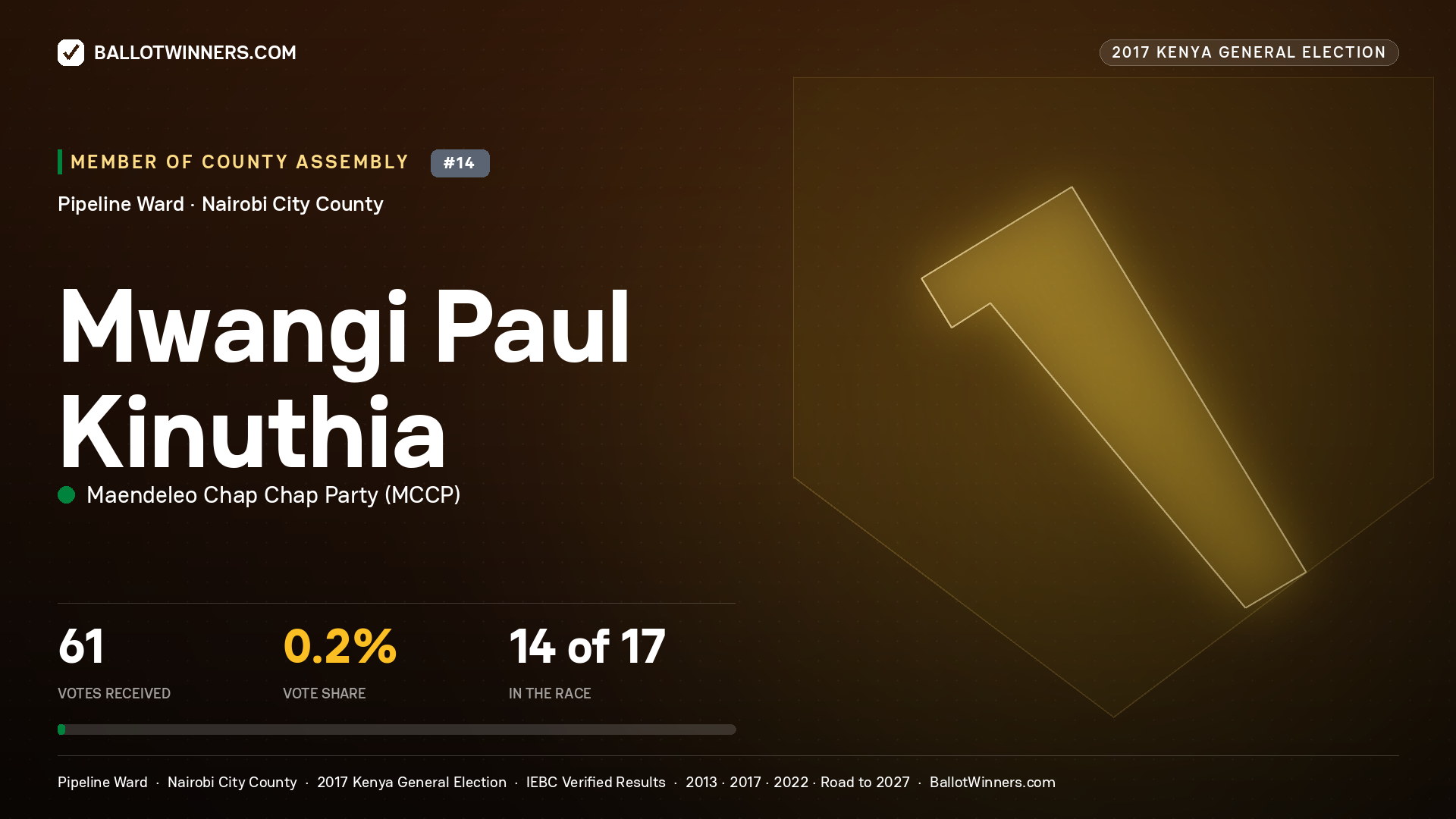 MWANGI PAUL KINUTHIA, MAENDELEO CHAP CHAP PARTY, contested Member of County Assembly for PIPELINE, 61 votes, 2017 Kenya general election.