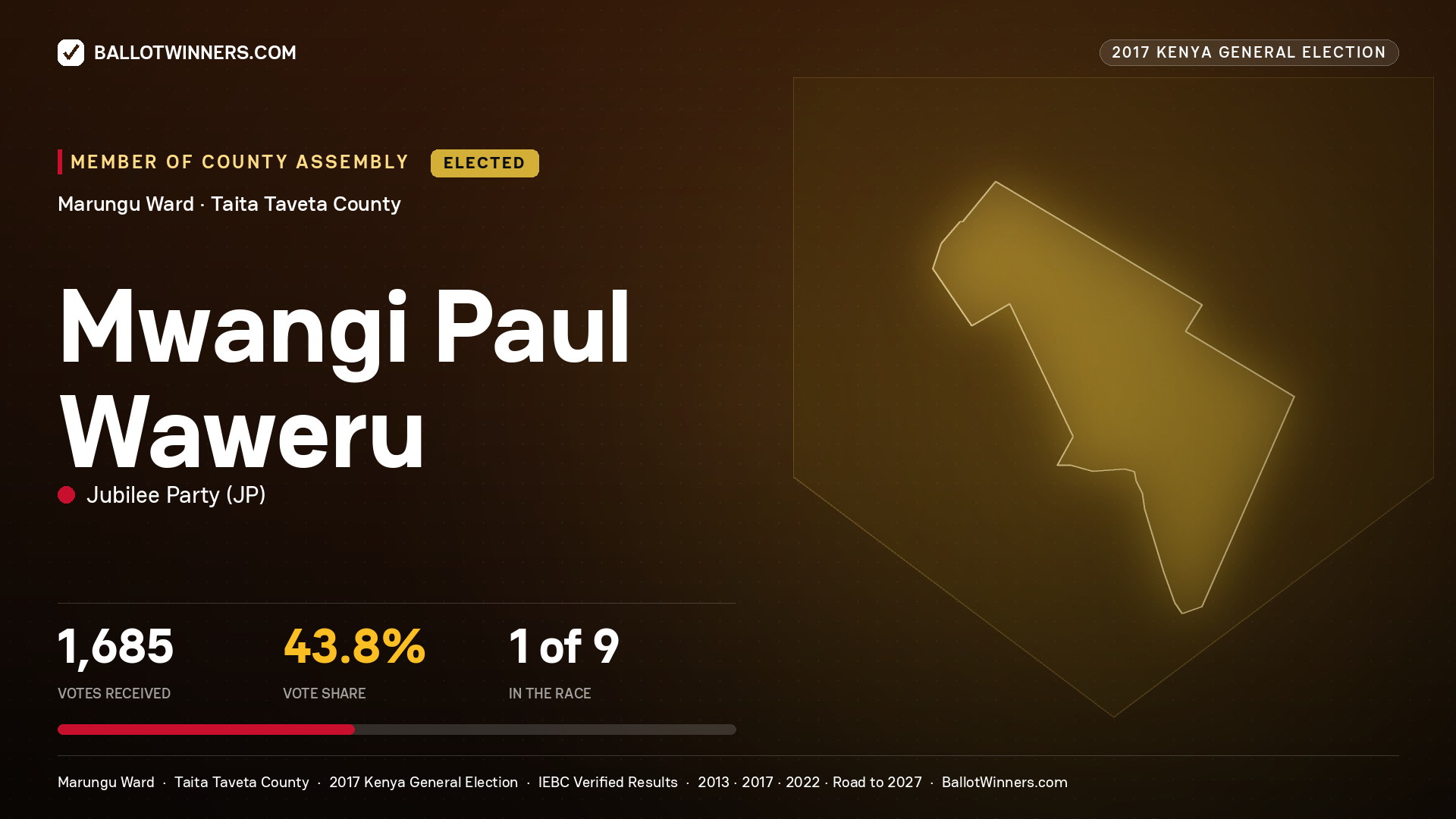 MWANGI PAUL WAWERU, JUBILEE PARTY, elected Member of County Assembly for MARUNGU, 1,685 votes, 2017 Kenya general election.