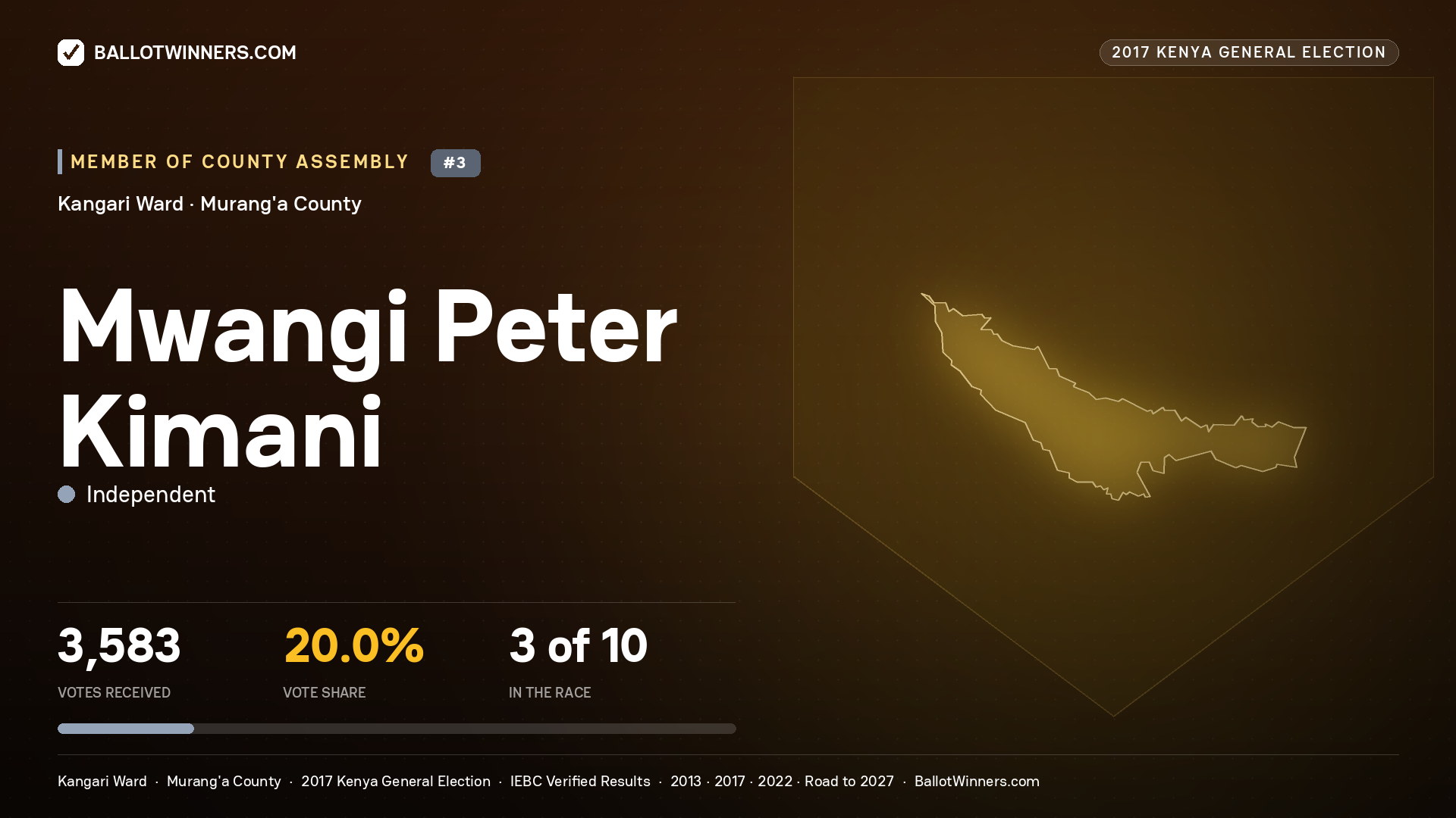 MWANGI PETER KIMANI, INDEPENDENT, contested Member of County Assembly for KANGARI, 3,583 votes, 2017 Kenya general election.