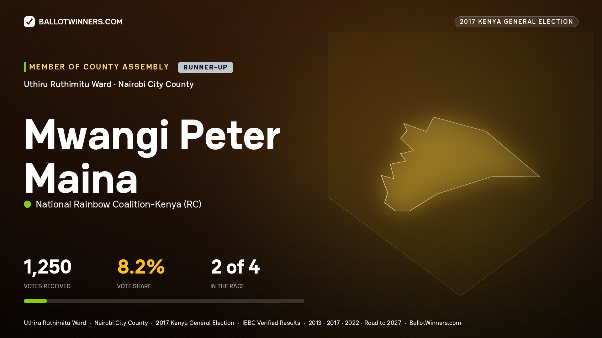 MWANGI PETER MAINA, NATIONAL RAINBOW COALITION- KENYA, contested Member of County Assembly for UTHIRU RUTHIMITU, 1,250 votes, 2017 Kenya general election.