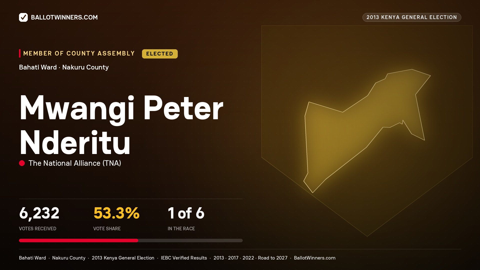 MWANGI PETER NDERITU, elected Member of County Assembly for BAHATI, 6,232 votes, 2013 Kenya general election.