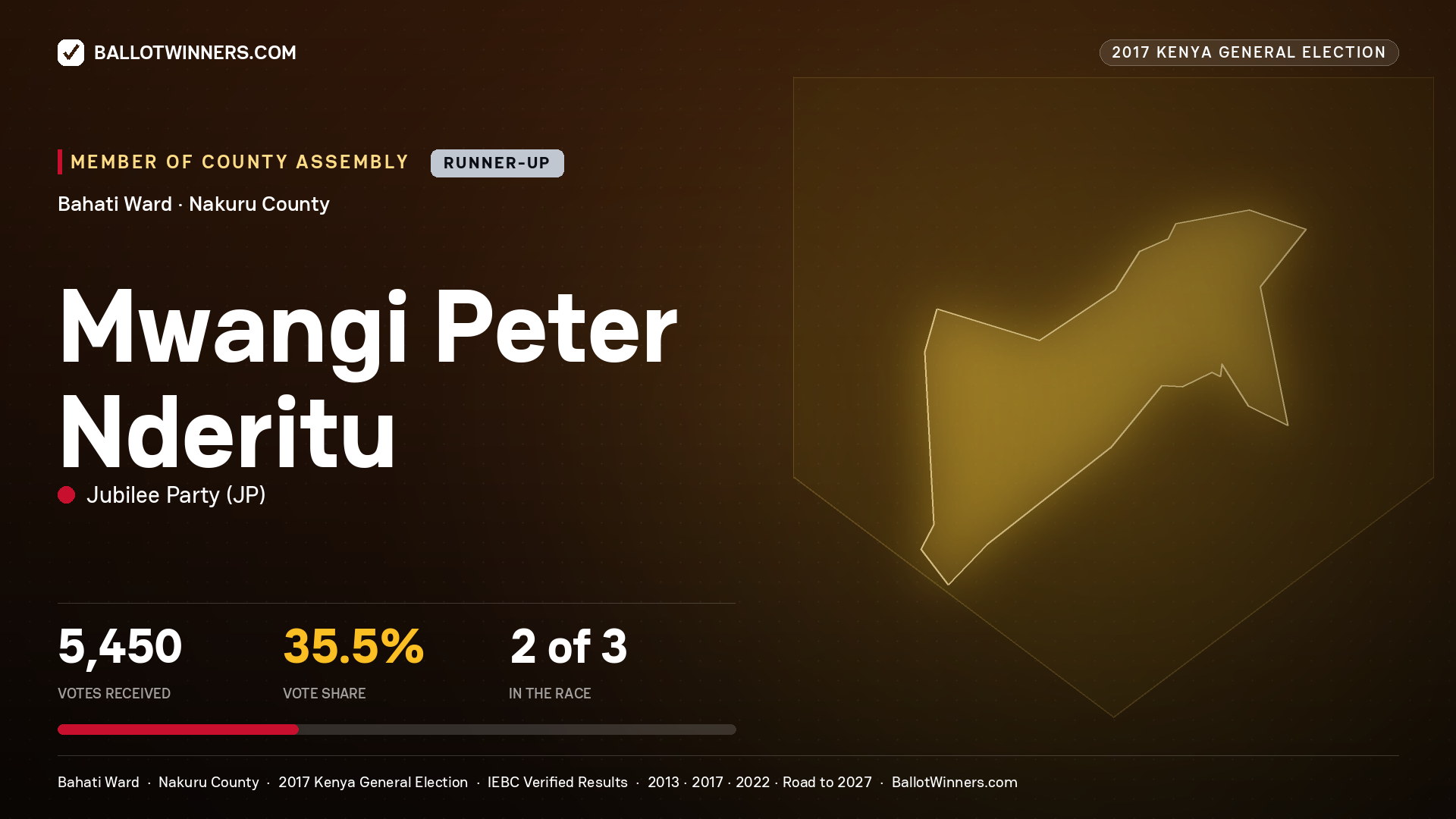 MWANGI PETER NDERITU, JUBILEE PARTY, contested Member of County Assembly for BAHATI, 5,450 votes, 2017 Kenya general election.