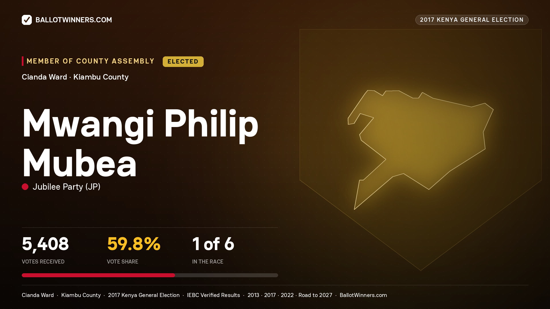 MWANGI PHILIP MUBEA, JUBILEE PARTY, elected Member of County Assembly for CIANDA, 5,408 votes, 2017 Kenya general election.