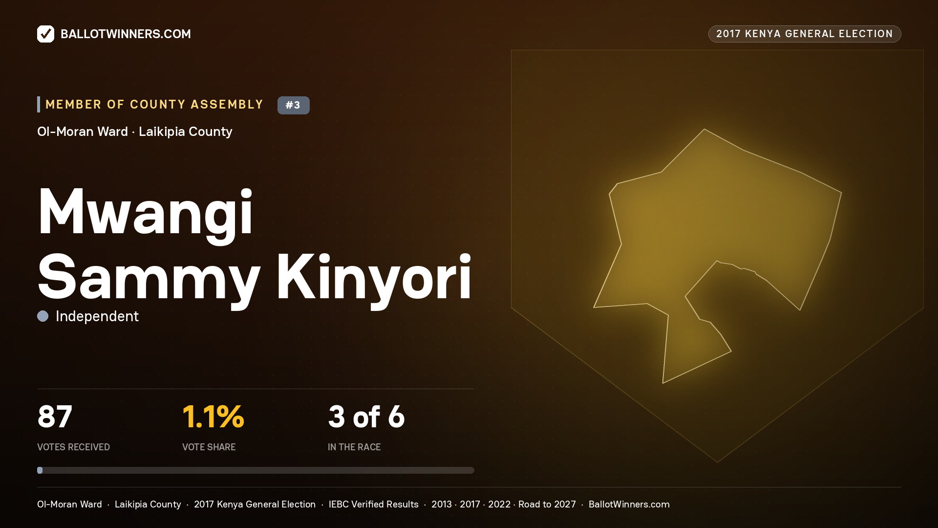 MWANGI SAMMY KINYORI, INDEPENDENT, contested Member of County Assembly for OL-MORAN, 87 votes, 2017 Kenya general election.