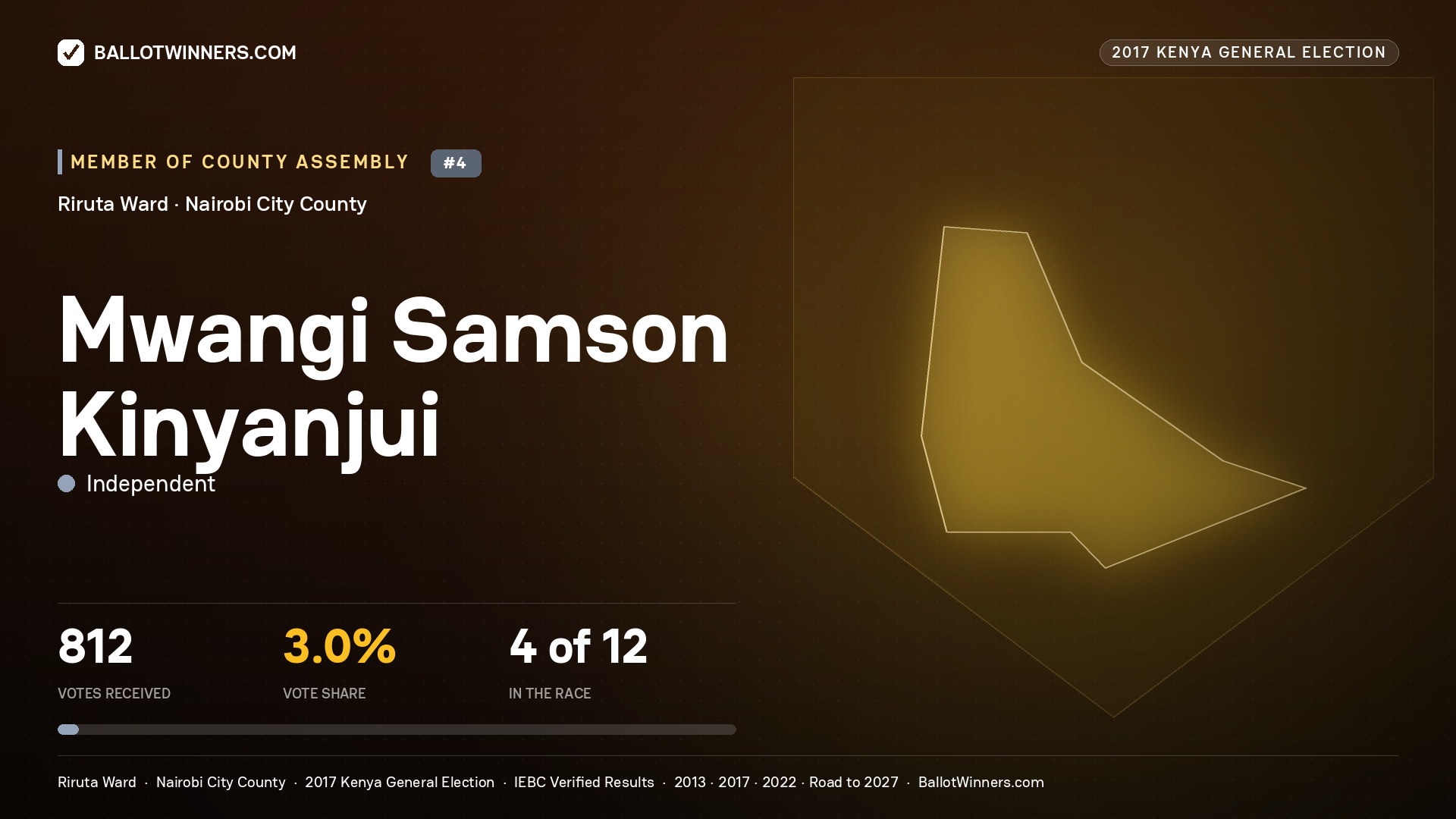 MWANGI SAMSON KINYANJUI, INDEPENDENT, contested Member of County Assembly for RIRUTA, 812 votes, 2017 Kenya general election.