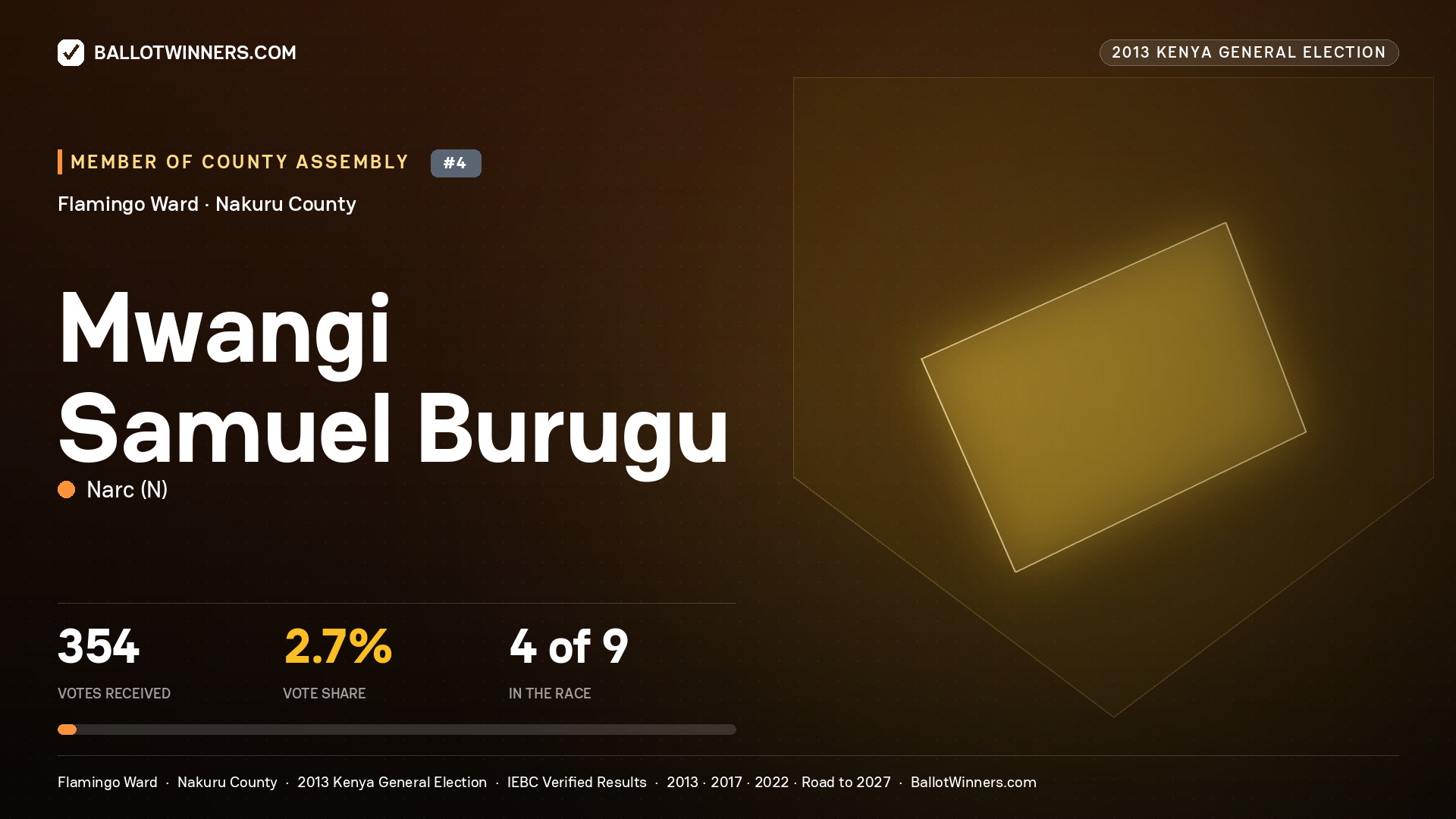 MWANGI SAMUEL BURUGU, contested Member of County Assembly for FLAMINGO, 354 votes, 2013 Kenya general election.