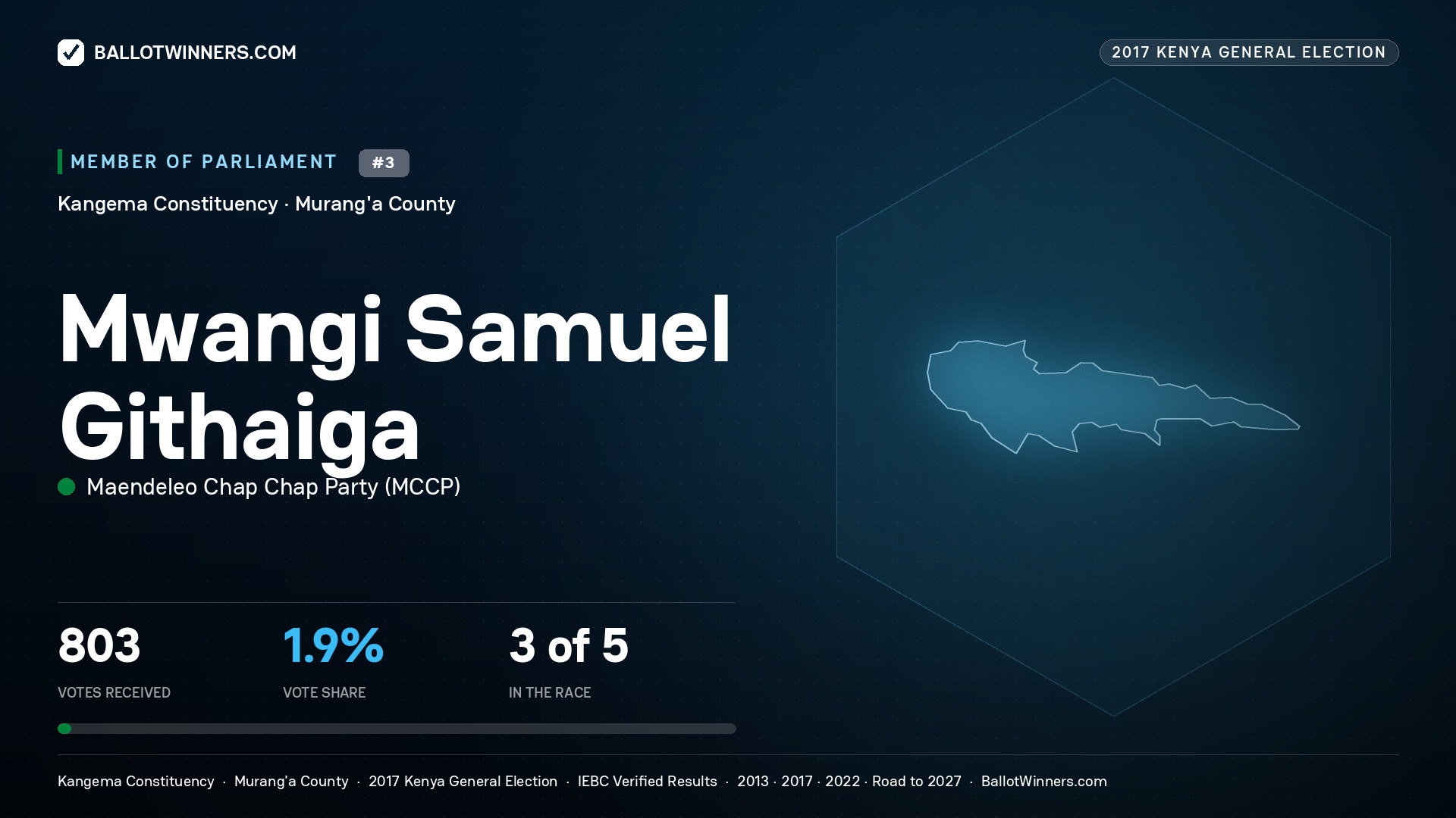 MWANGI SAMUEL GITHAIGA, MAENDELEO CHAP CHAP PARTY, contested Member of Parliament for KANGEMA, 803 votes, 2017 Kenya general election.