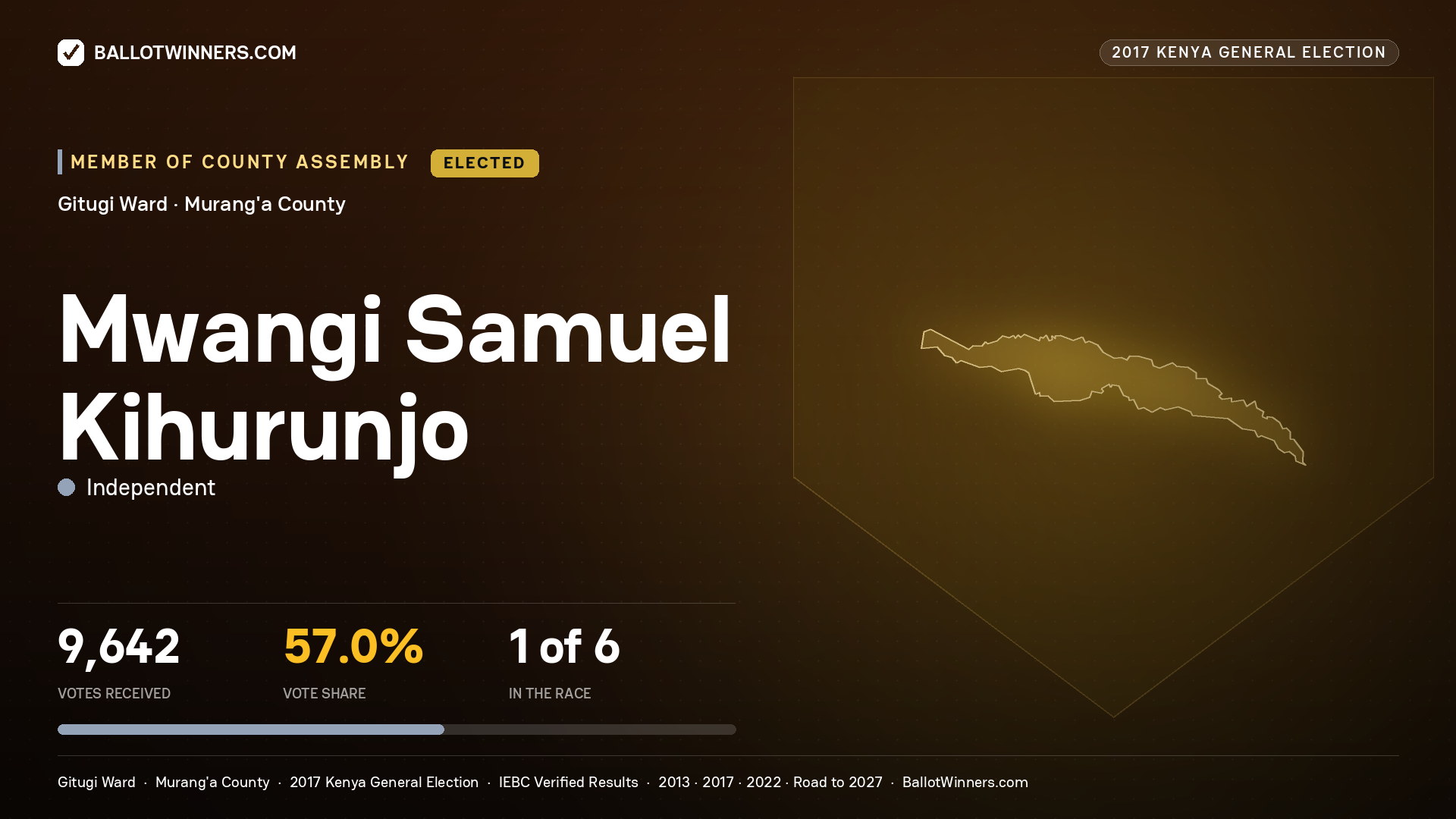 MWANGI SAMUEL KIHURUNJO, INDEPENDENT, elected Member of County Assembly for GITUGI, 9,642 votes, 2017 Kenya general election.