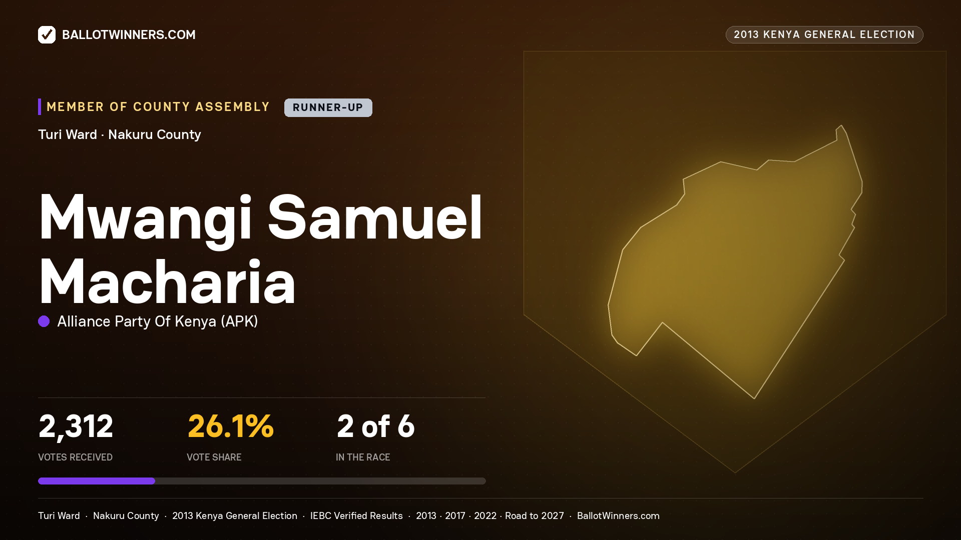 MWANGI SAMUEL MACHARIA, contested Member of County Assembly for TURI, 2,312 votes, 2013 Kenya general election.