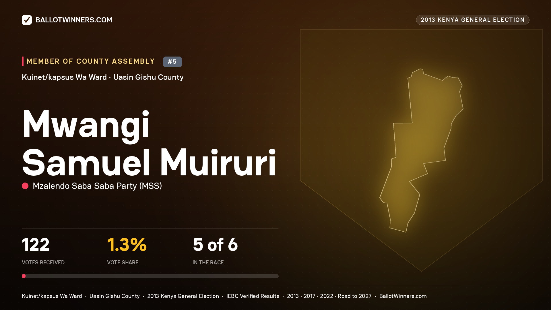 MWANGI SAMUEL MUIRURI, contested Member of County Assembly for KUINET/KAPSUS
WA, 122 votes, 2013 Kenya general election.