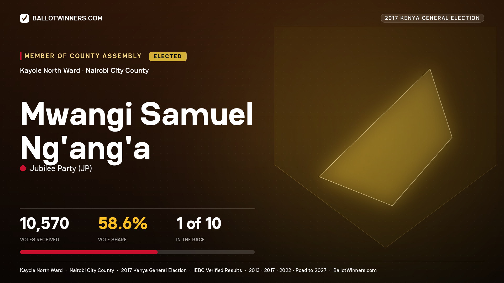 MWANGI SAMUEL NG'ANG'A, JUBILEE PARTY, elected Member of County Assembly for KAYOLE NORTH, 10,570 votes, 2017 Kenya general election.
