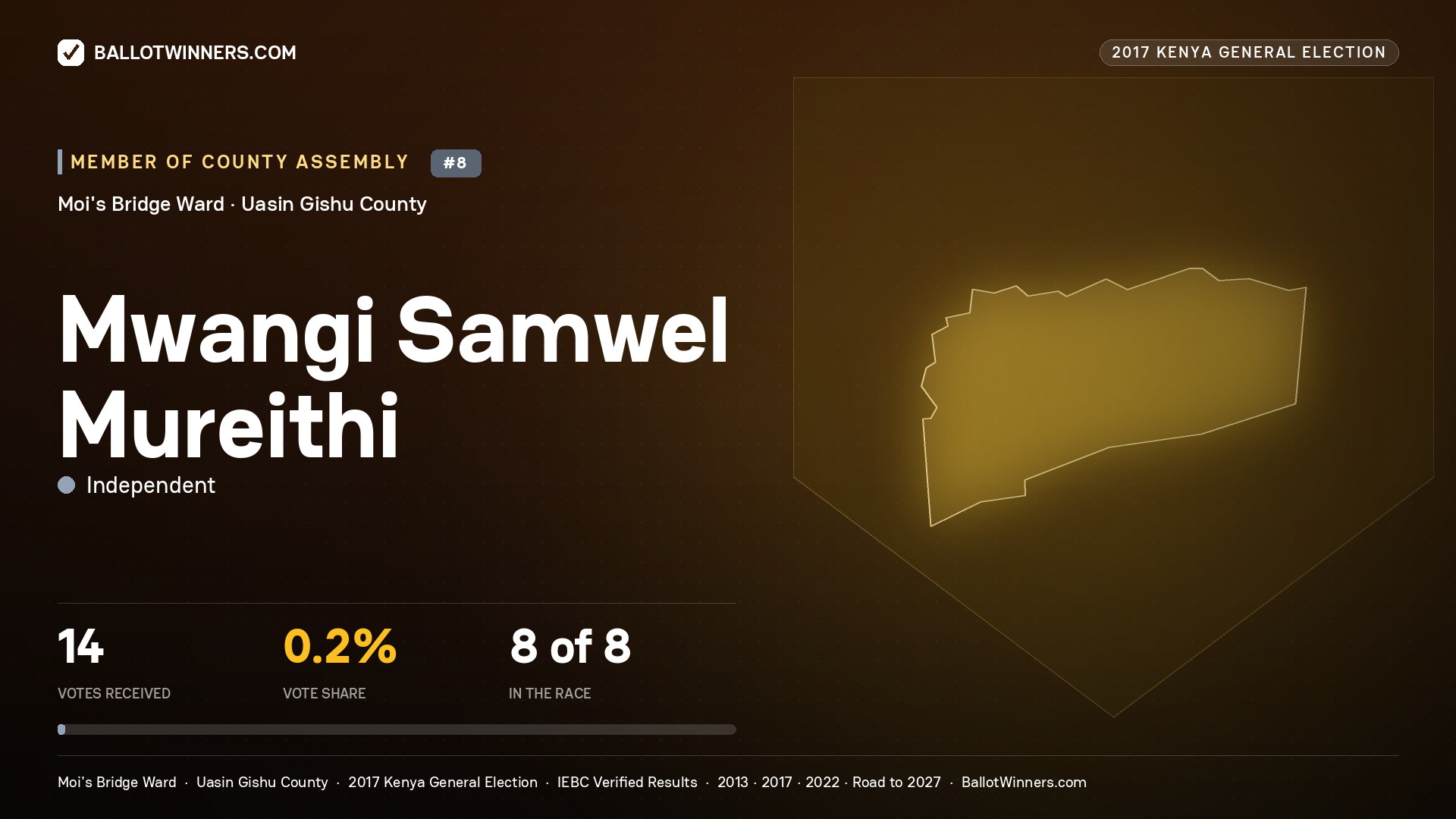 MWANGI SAMWEL MUREITHI, INDEPENDENT, contested Member of County Assembly for MOI'S BRIDGE, 14 votes, 2017 Kenya general election.