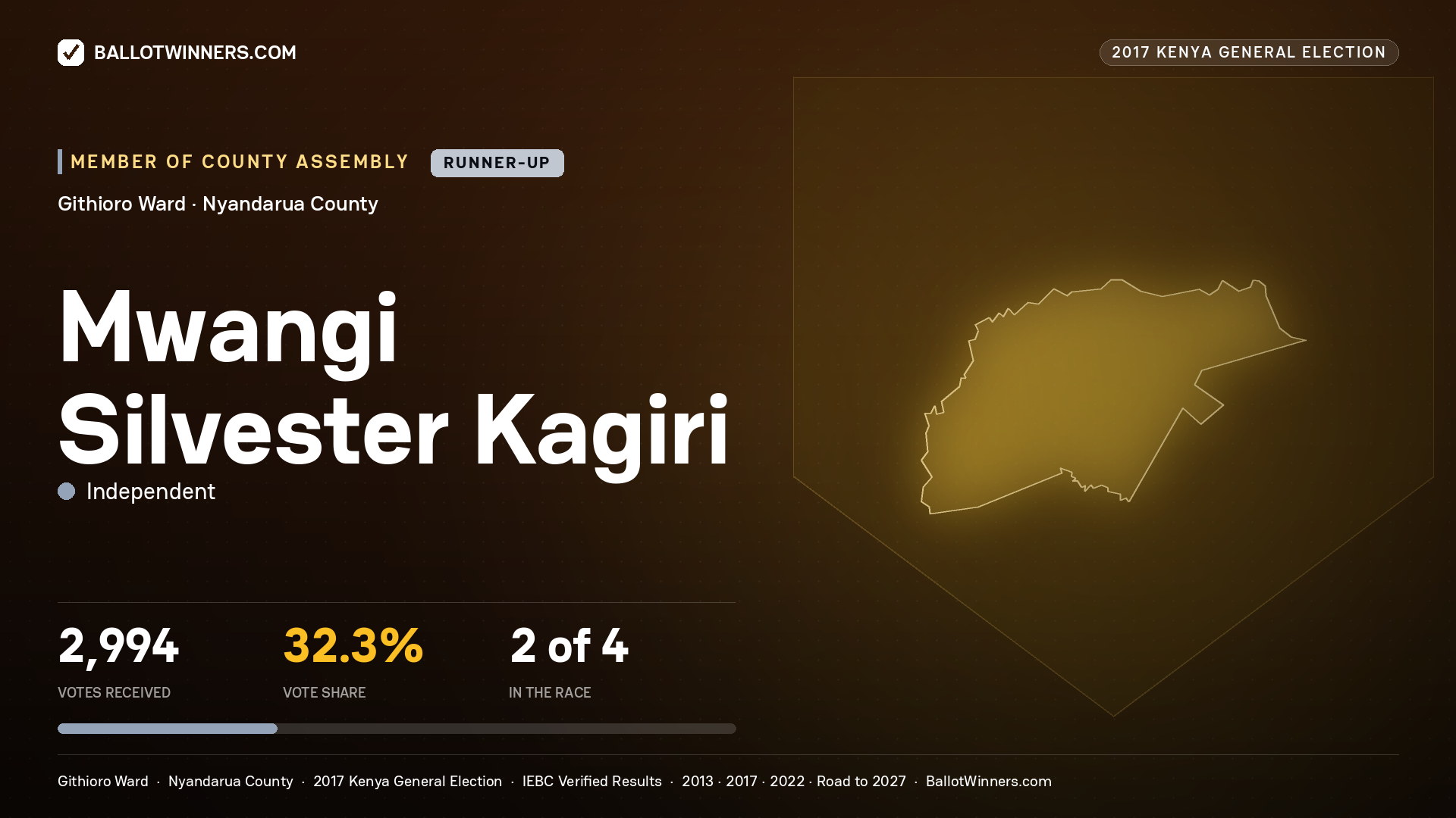 MWANGI SILVESTER KAGIRI, INDEPENDENT, contested Member of County Assembly for GITHIORO, 2,994 votes, 2017 Kenya general election.
