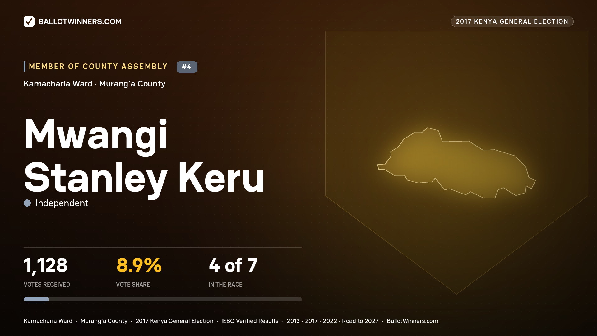 MWANGI STANLEY KERU, INDEPENDENT, contested Member of County Assembly for KAMACHARIA, 1,128 votes, 2017 Kenya general election.