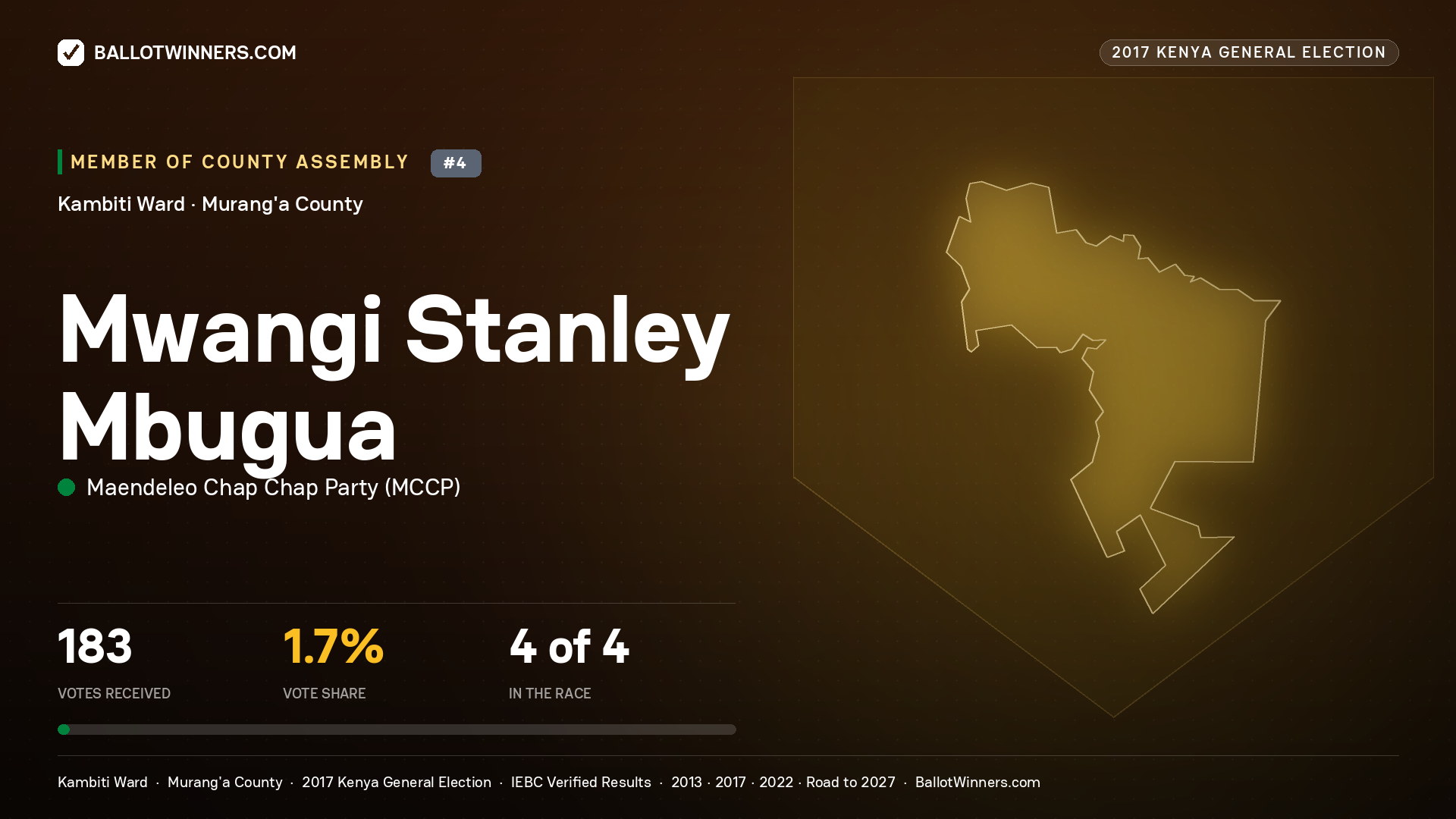 MWANGI STANLEY MBUGUA, MAENDELEO CHAP CHAP PARTY, contested Member of County Assembly for KAMBITI, 183 votes, 2017 Kenya general election.