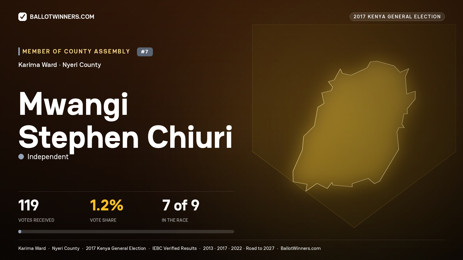 MWANGI STEPHEN CHIURI, INDEPENDENT, contested Member of County Assembly for KARIMA, 119 votes, 2017 Kenya general election.