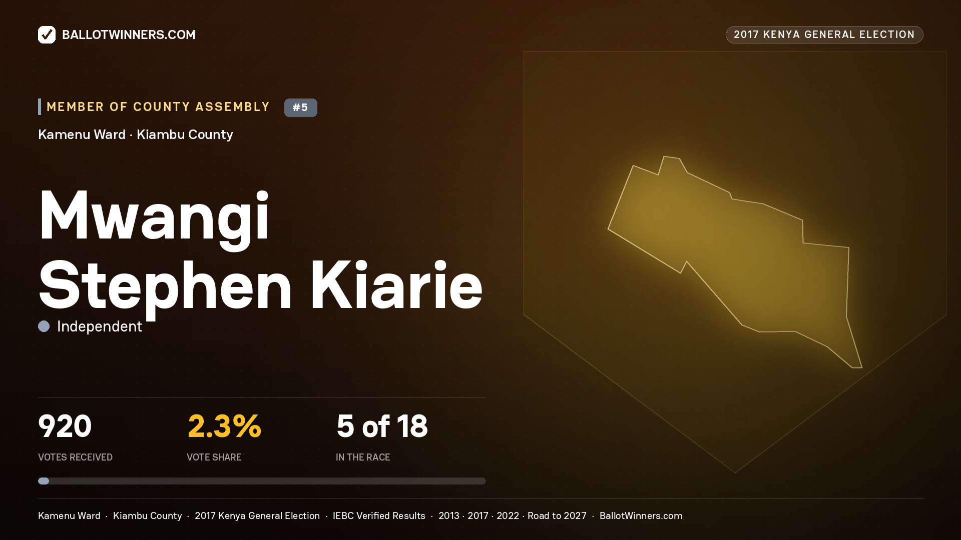 MWANGI STEPHEN KIARIE, INDEPENDENT, contested Member of County Assembly for KAMENU, 920 votes, 2017 Kenya general election.