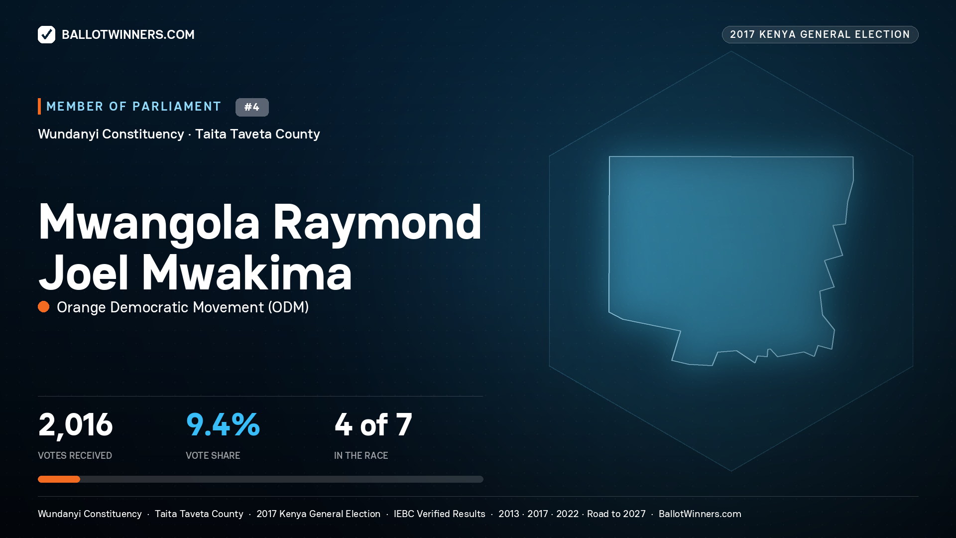 MWANGOLA RAYMOND JOEL MWAKIMA, ORANGE
DEMOCRATIC MOVEMENT, contested Member of Parliament for WUNDANYI, 2,016 votes, 2017 Kenya general election.