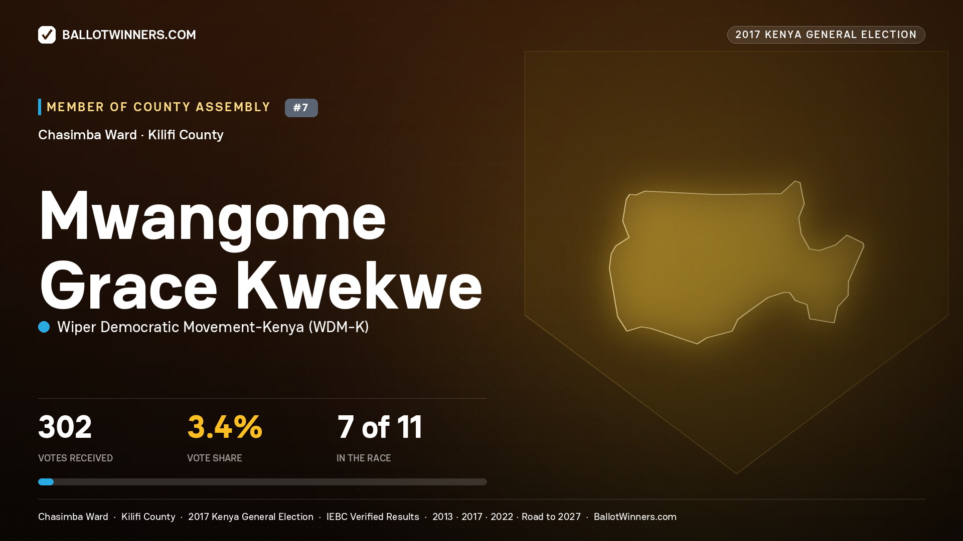 MWANGOME GRACE KWEKWE, WIPER DEMOCRATIC MOVEMENT-
KENYA, contested Member of County Assembly for CHASIMBA, 302 votes, 2017 Kenya general election.