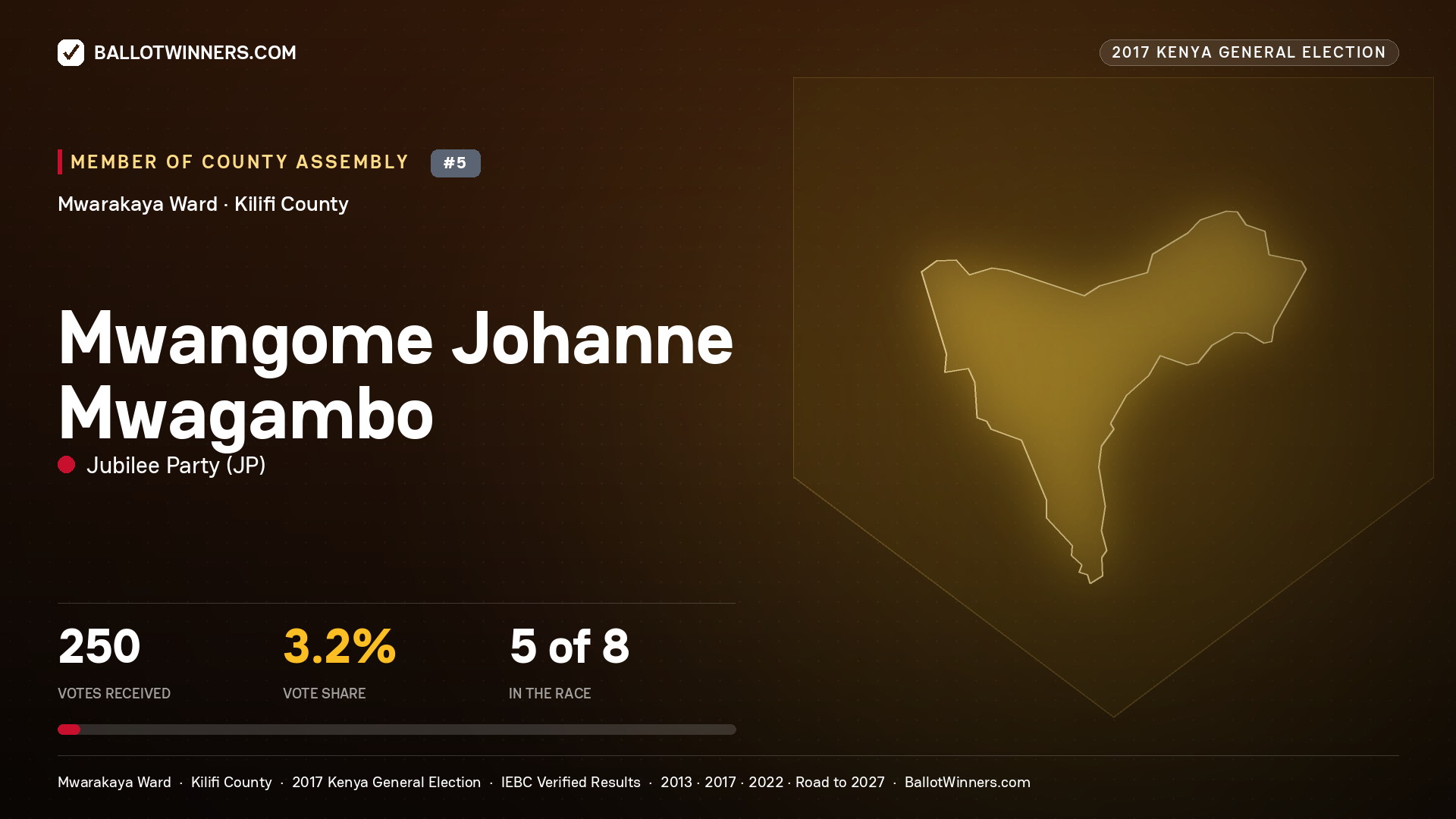 MWANGOME JOHANNE
MWAGAMBO, JUBILEE PARTY, contested Member of County Assembly for MWARAKAYA, 250 votes, 2017 Kenya general election.