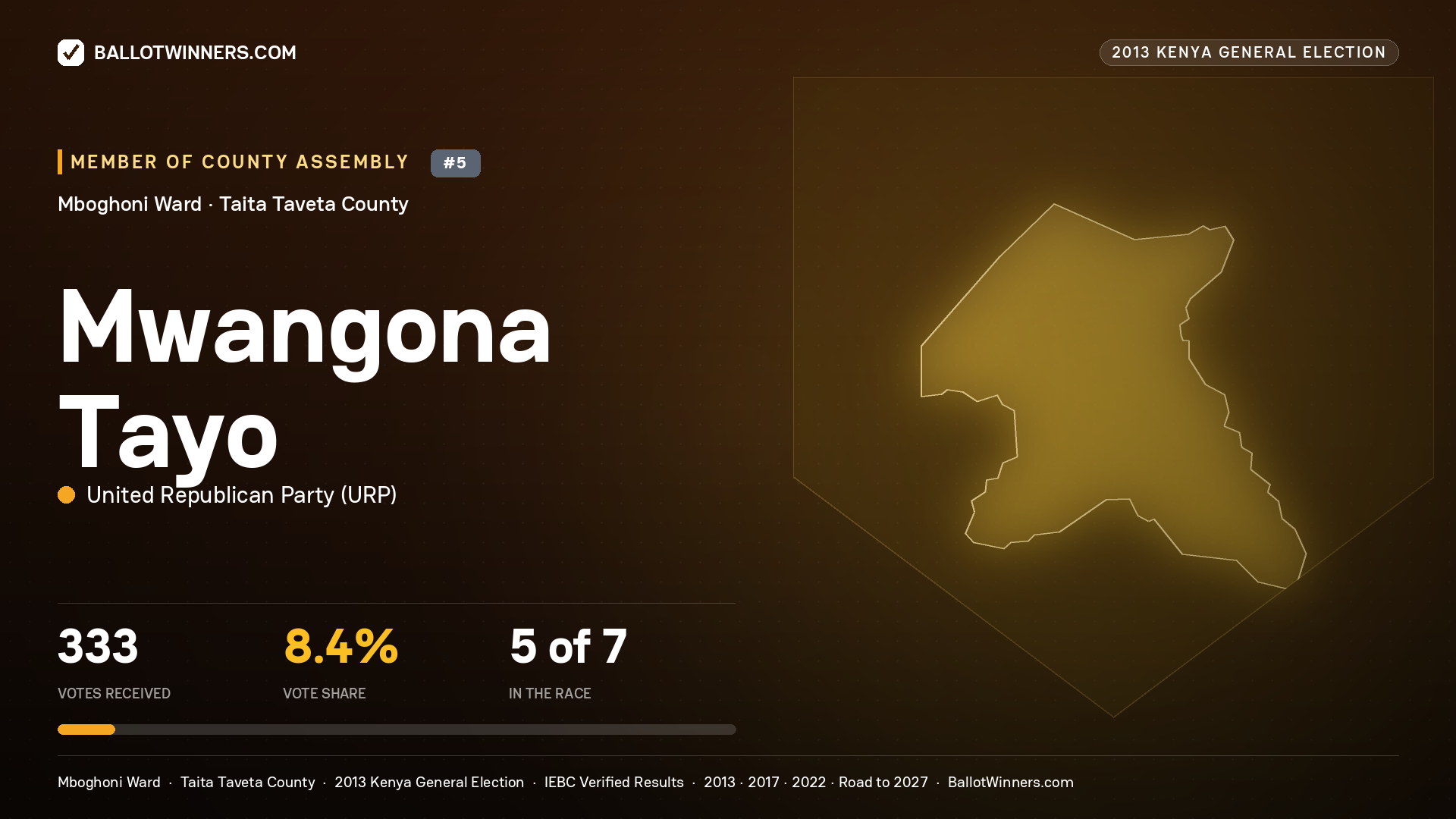 MWANGONA TAYO, contested Member of County Assembly for MBOGHONI, 333 votes, 2013 Kenya general election.