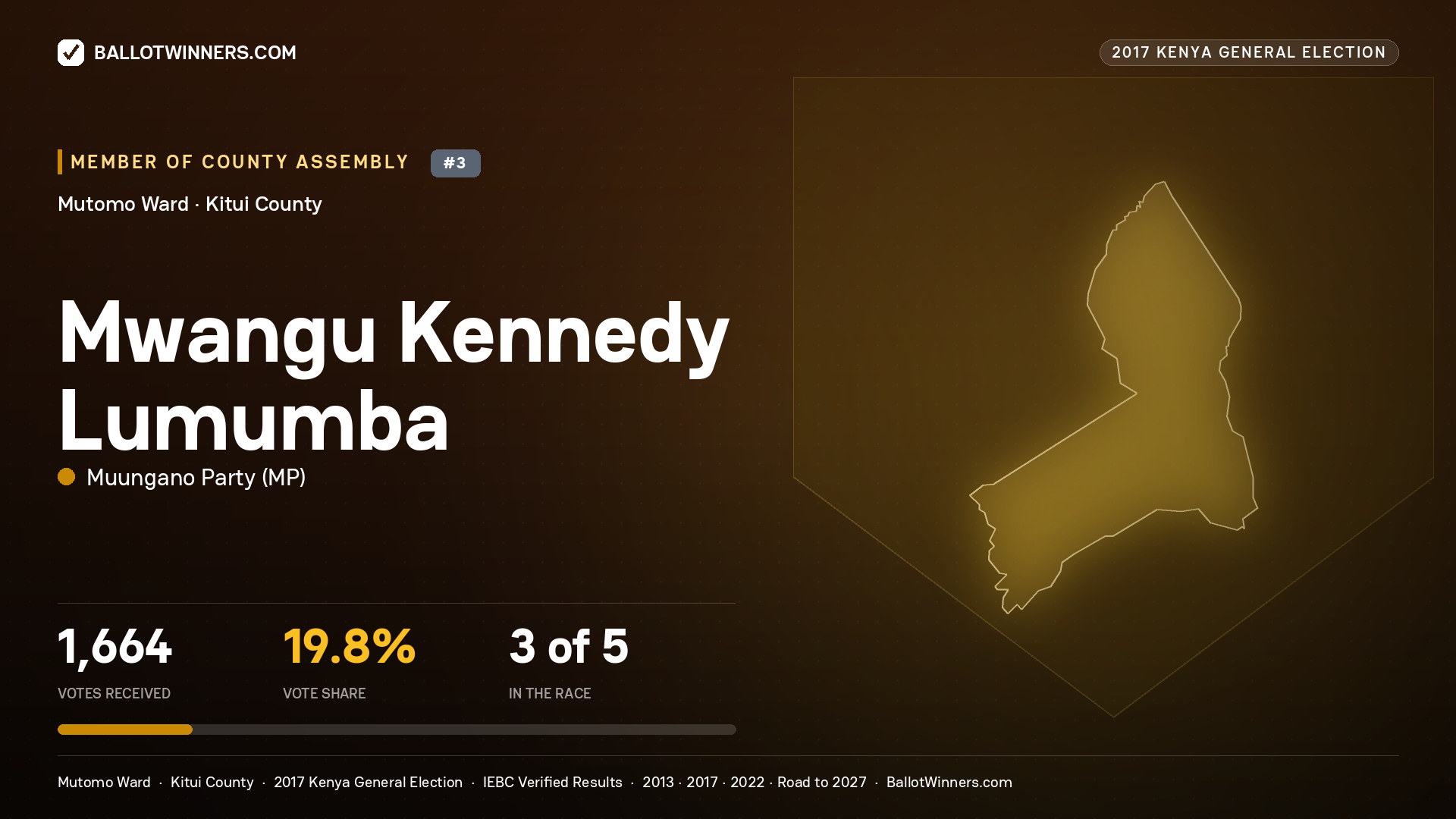 MWANGU KENNEDY
LUMUMBA, MUUNGANO PARTY, contested Member of County Assembly for MUTOMO, 1,664 votes, 2017 Kenya general election.