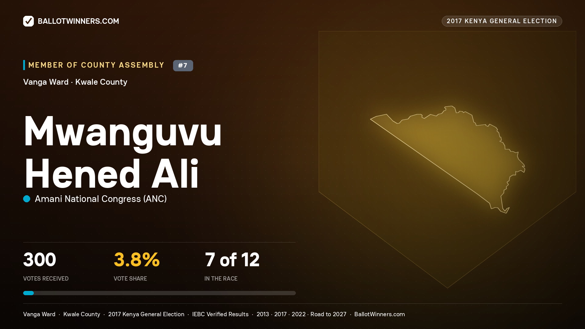 MWANGUVU HENED ALI, AMANI NATIONAL CONGRESS, contested Member of County Assembly for VANGA, 300 votes, 2017 Kenya general election.