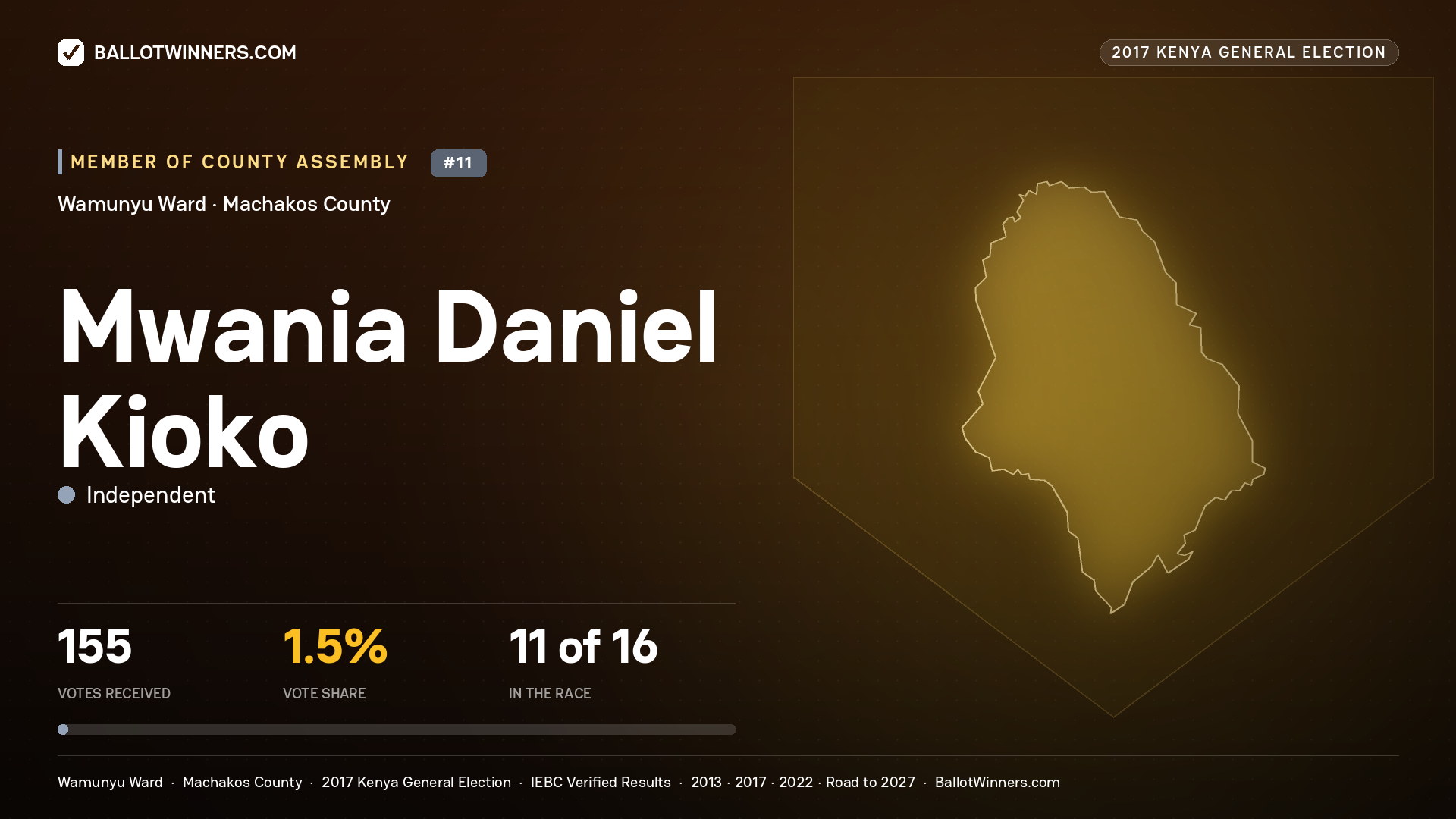 MWANIA DANIEL KIOKO, INDEPENDENT, contested Member of County Assembly for WAMUNYU, 155 votes, 2017 Kenya general election.