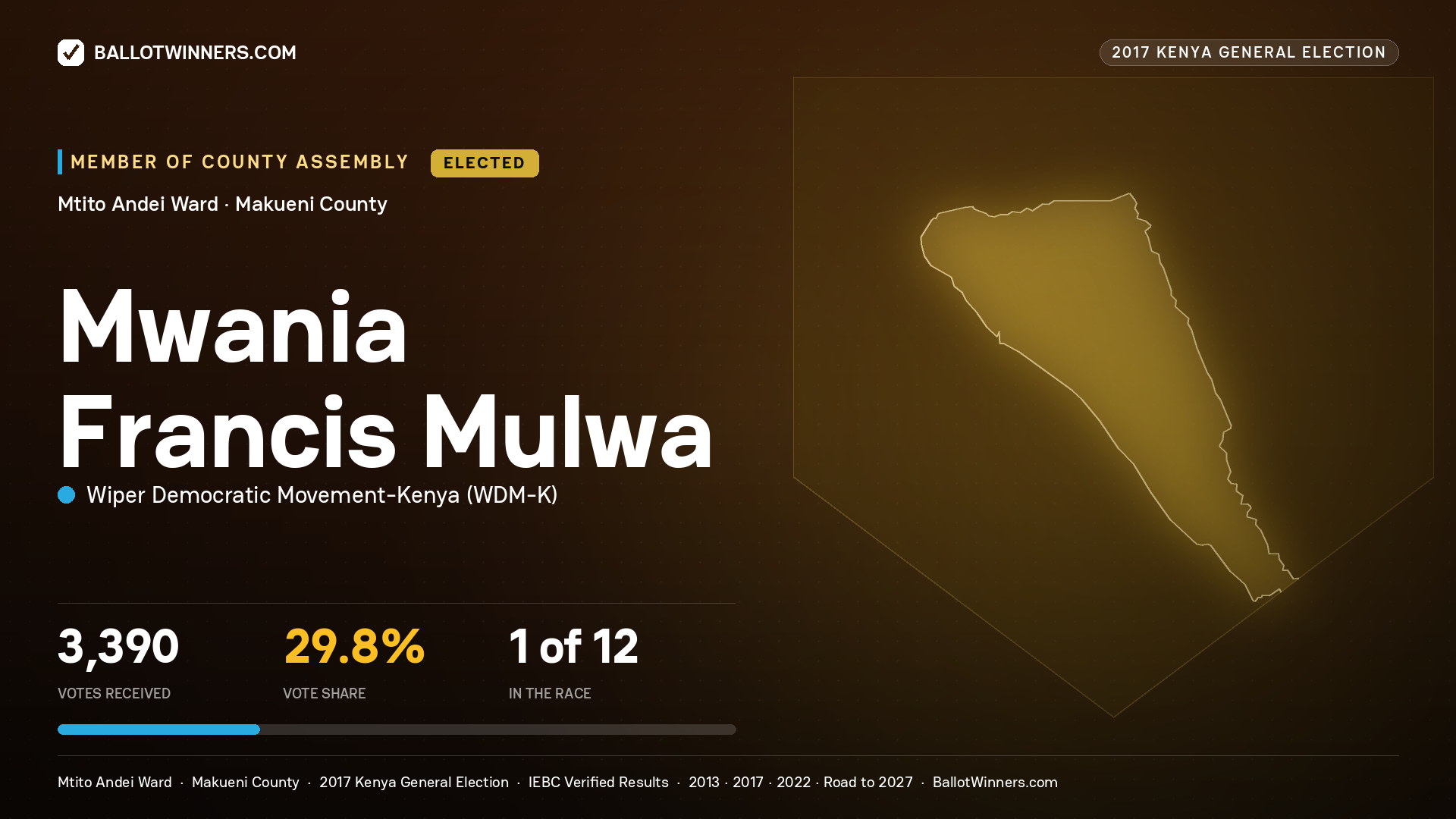 MWANIA FRANCIS MULWA, WIPER DEMOCRATIC MOVEMENT- KENYA, elected Member of County Assembly for MTITO ANDEI, 3,390 votes, 2017 Kenya general election.