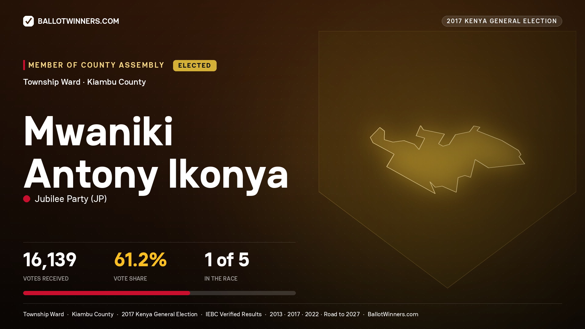 MWANIKI ANTONY IKONYA, JUBILEE PARTY, elected Member of County Assembly for TOWNSHIP, 16,139 votes, 2017 Kenya general election.