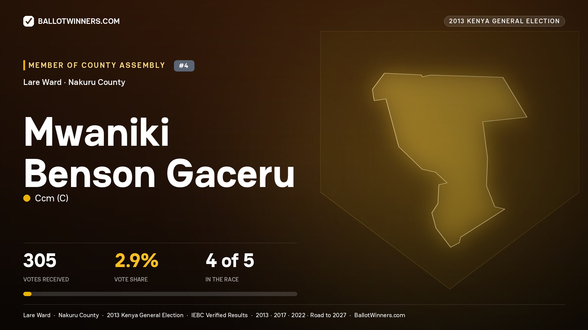 MWANIKI BENSON GACERU, contested Member of County Assembly for LARE, 305 votes, 2013 Kenya general election.