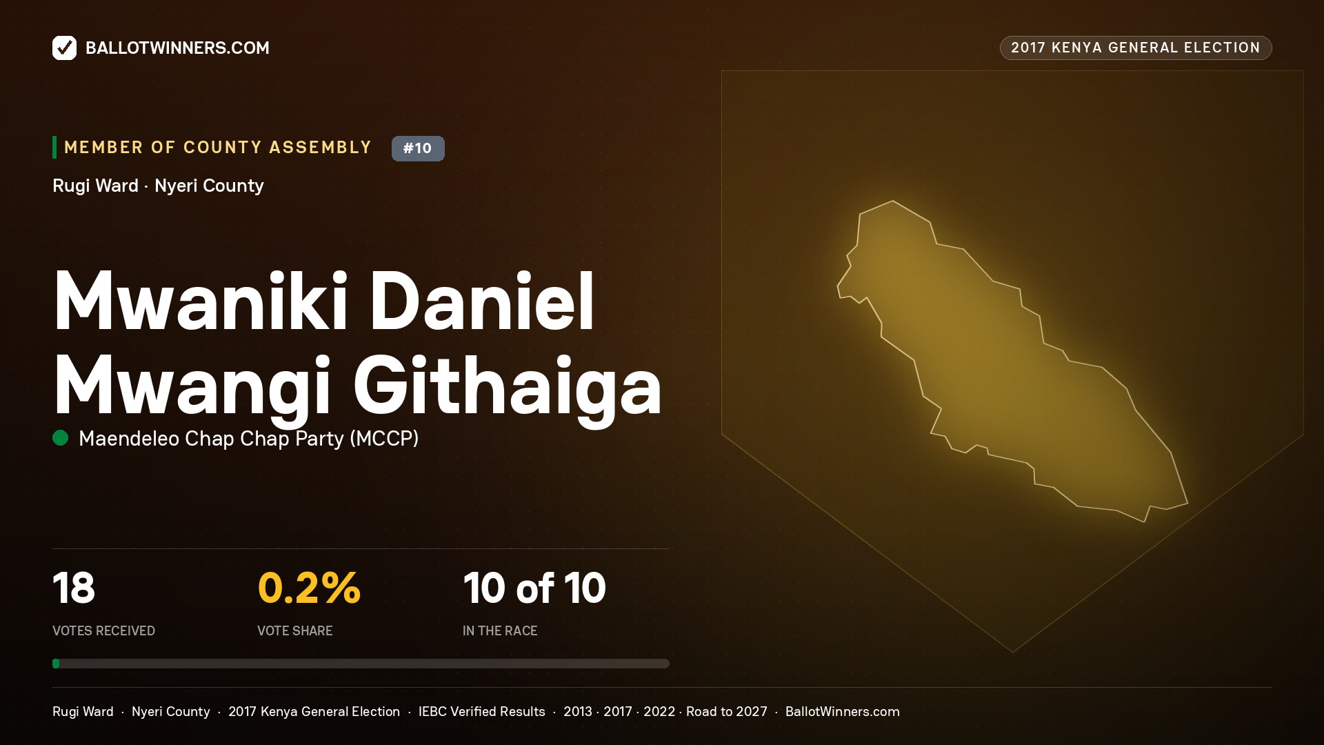 MWANIKI DANIEL MWANGI GITHAIGA, MAENDELEO CHAP CHAP PARTY, contested Member of County Assembly for RUGI, 18 votes, 2017 Kenya general election.