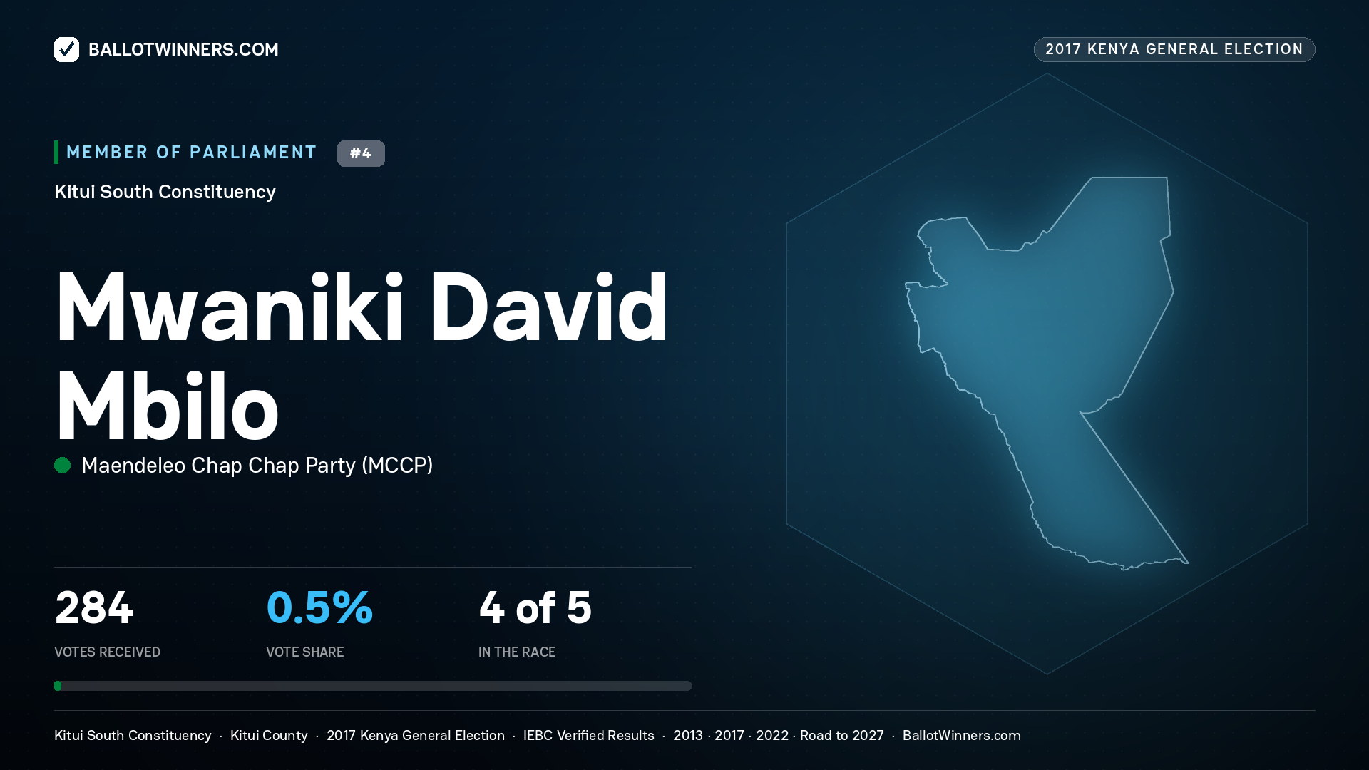 MWANIKI DAVID MBILO, MAENDELEO CHAP CHAP PARTY, contested Member of Parliament for KITUI SOUTH, 284 votes, 2017 Kenya general election.