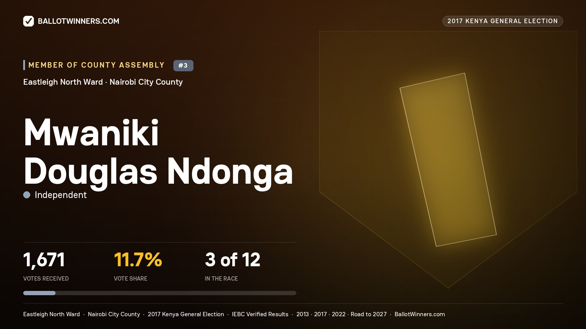 MWANIKI DOUGLAS NDONGA, INDEPENDENT, contested Member of County Assembly for EASTLEIGH NORTH, 1,671 votes, 2017 Kenya general election.