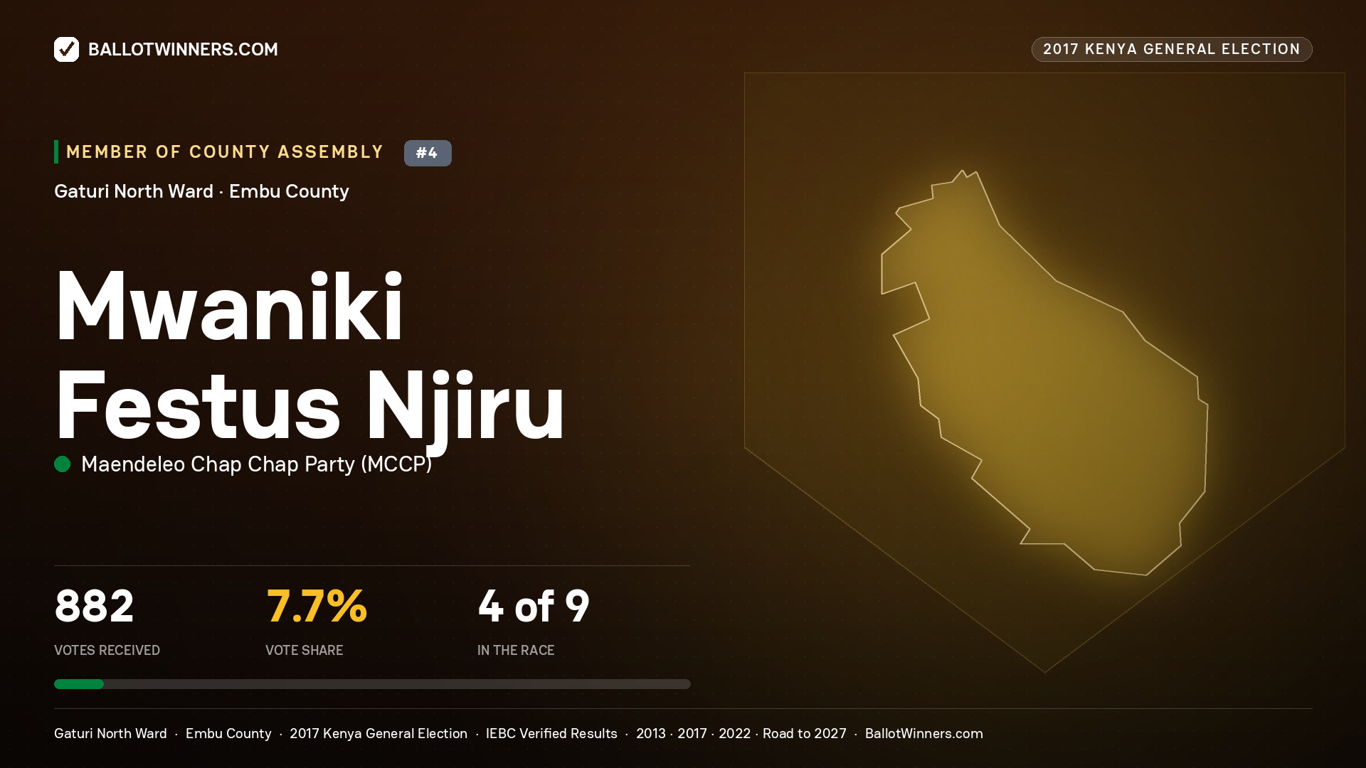 MWANIKI FESTUS NJIRU, MAENDELEO CHAP CHAP PARTY, contested Member of County Assembly for GATURI NORTH, 882 votes, 2017 Kenya general election.