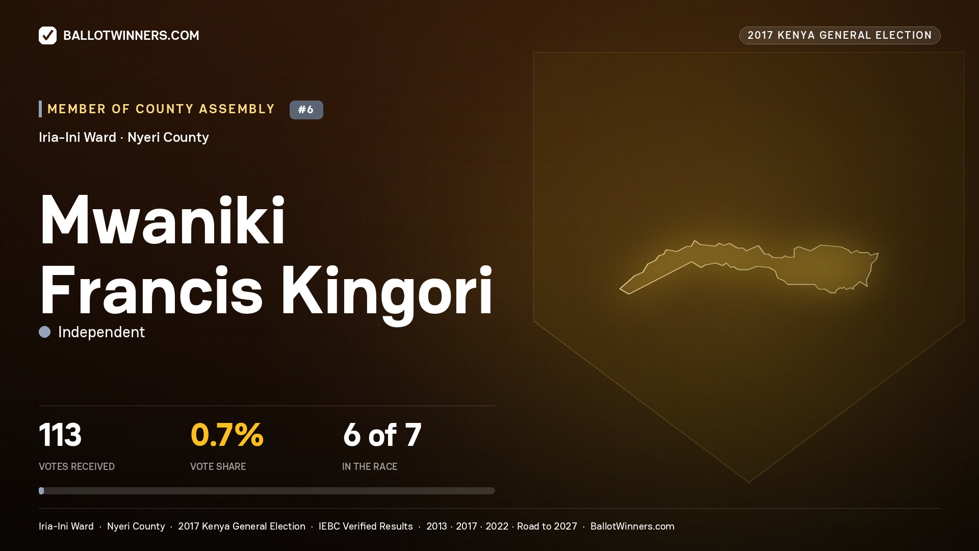 MWANIKI FRANCIS KINGORI, INDEPENDENT, contested Member of County Assembly for IRIA-INI, 113 votes, 2017 Kenya general election.