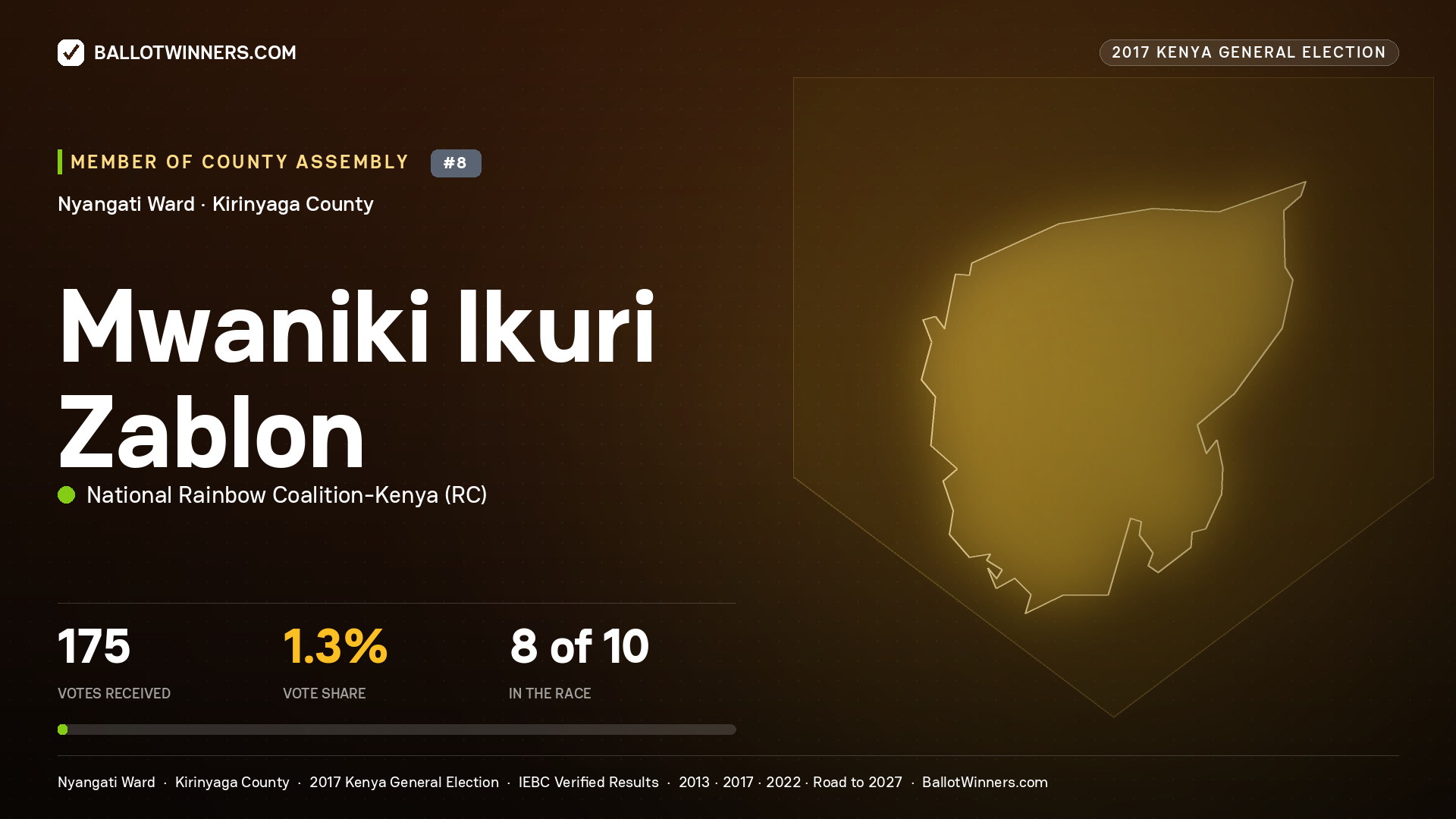 MWANIKI IKURI ZABLON, NATIONAL RAINBOW COALITION- KENYA, contested Member of County Assembly for NYANGATI, 175 votes, 2017 Kenya general election.