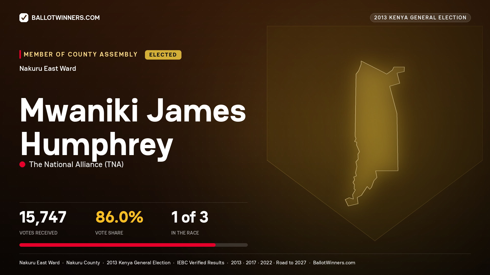 MWANIKI JAMES HUMPHREY, elected Member of County Assembly for NAKURU EAST, 15,747 votes, 2013 Kenya general election.